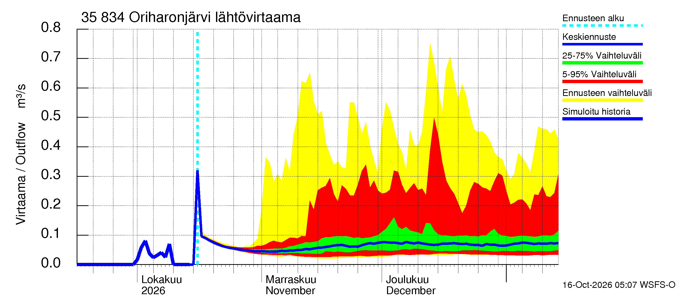 Kokemäenjoen vesistöalue - Oriharonjärvi: Lähtövirtaama / juoksutus - jakaumaennuste