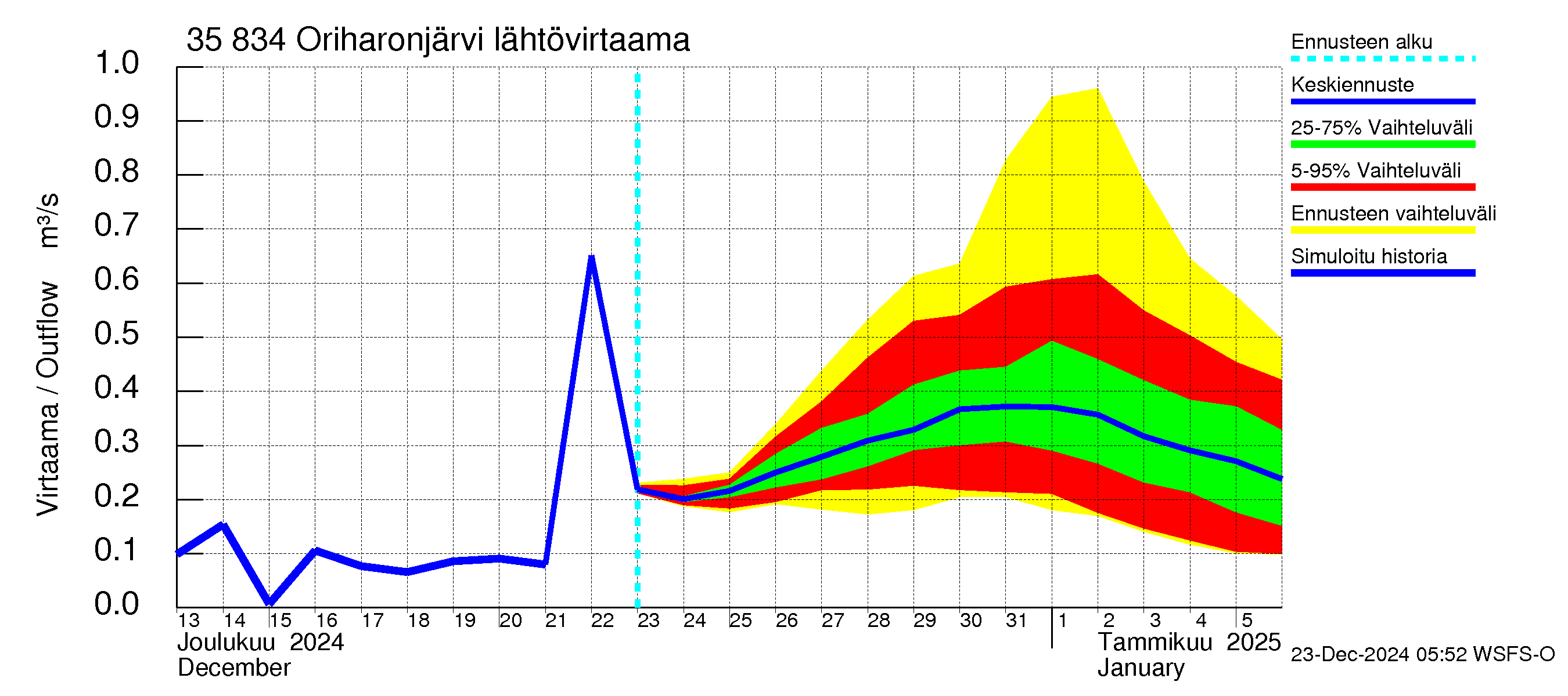 Kokemäenjoen vesistöalue - Oriharonjärvi: Lähtövirtaama / juoksutus - jakaumaennuste