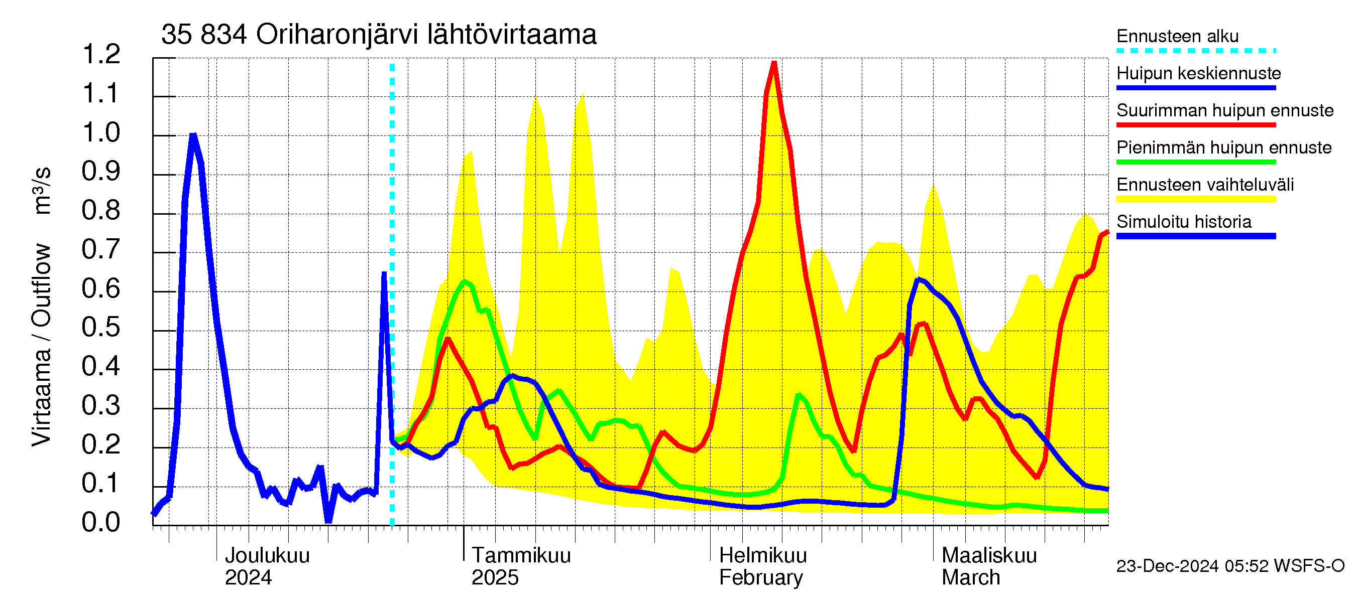 Kokemäenjoen vesistöalue - Oriharonjärvi: Lähtövirtaama / juoksutus - huippujen keski- ja ääriennusteet