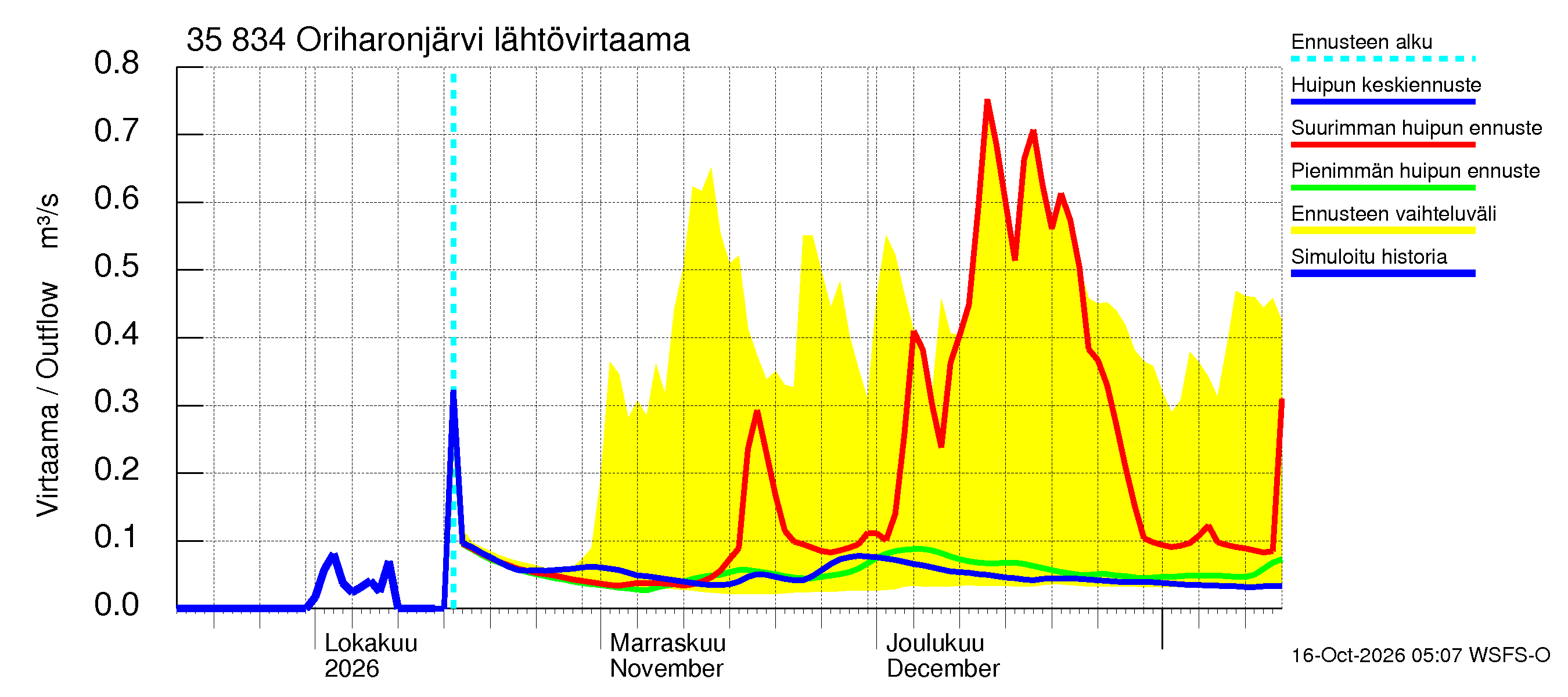 Kokemäenjoen vesistöalue - Oriharonjärvi: Lähtövirtaama / juoksutus - huippujen keski- ja ääriennusteet