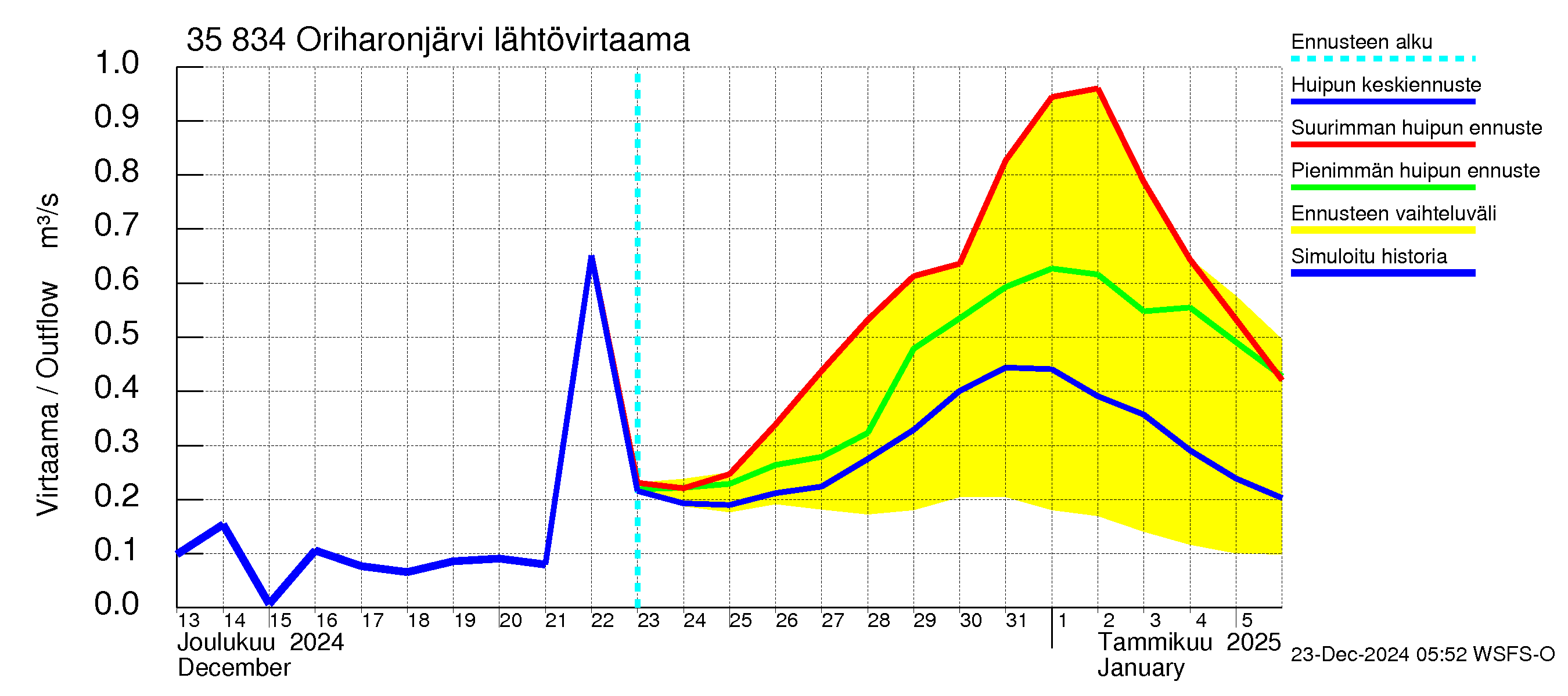 Kokemäenjoen vesistöalue - Oriharonjärvi: Lähtövirtaama / juoksutus - huippujen keski- ja ääriennusteet