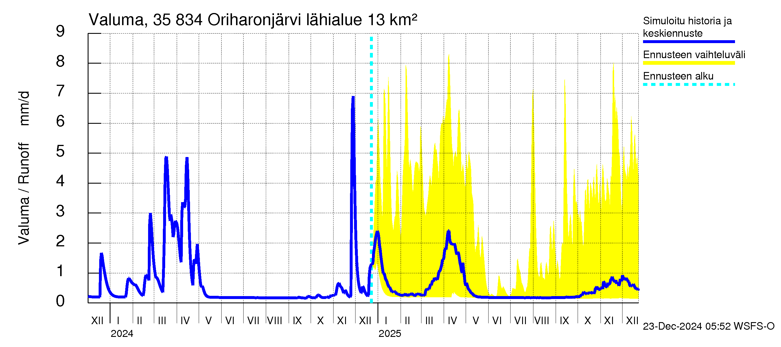 Kokemäenjoen vesistöalue - Oriharonjärvi: Valuma