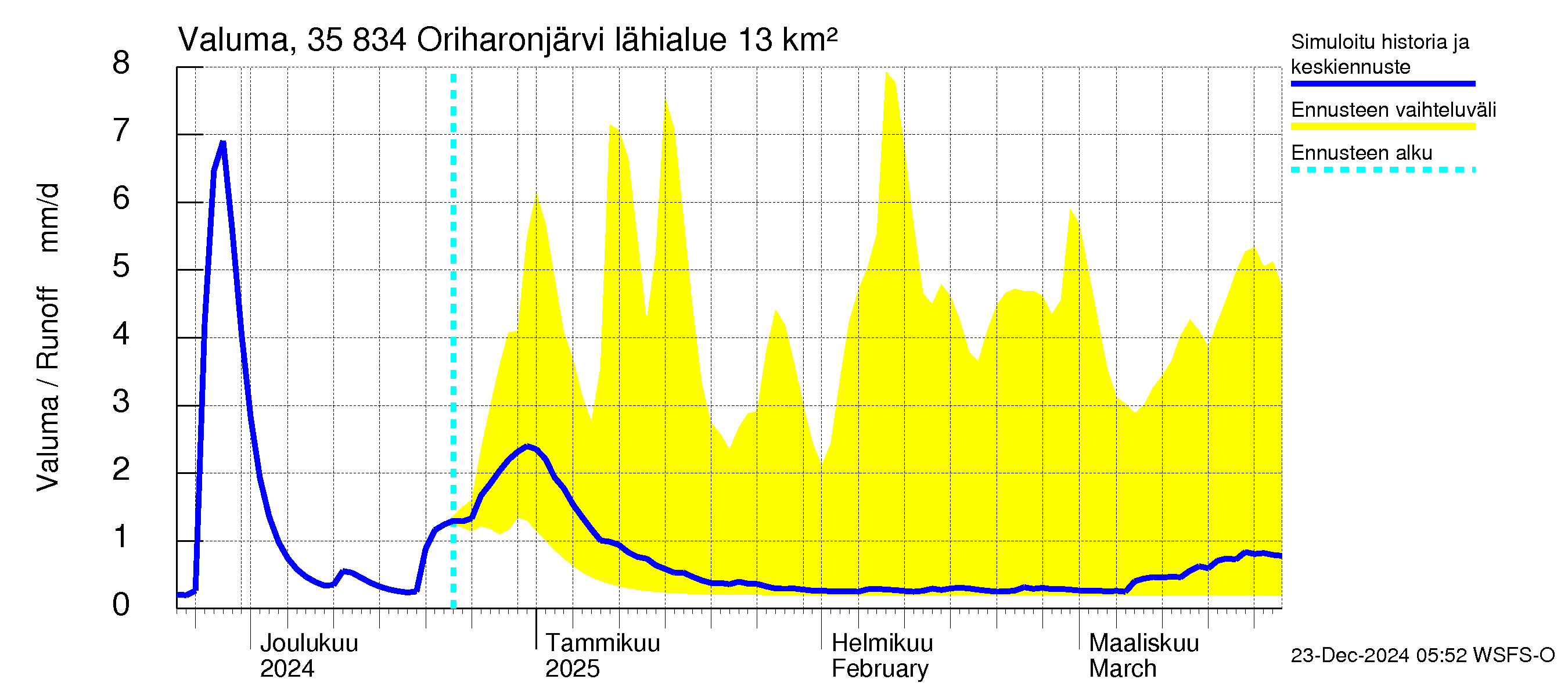 Kokemäenjoen vesistöalue - Oriharonjärvi: Valuma