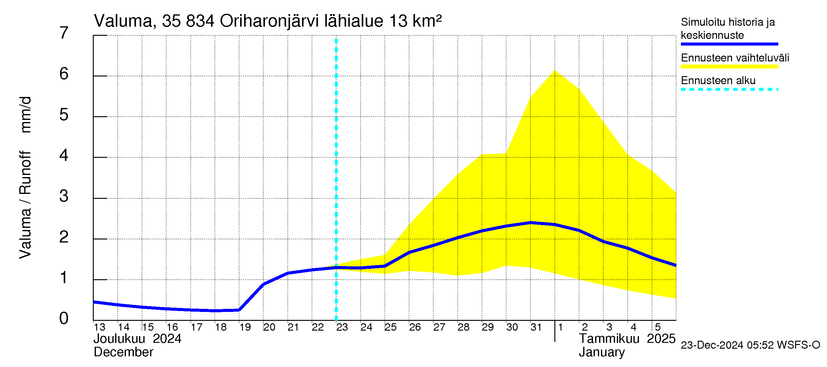 Kokemäenjoen vesistöalue - Oriharonjärvi: Valuma