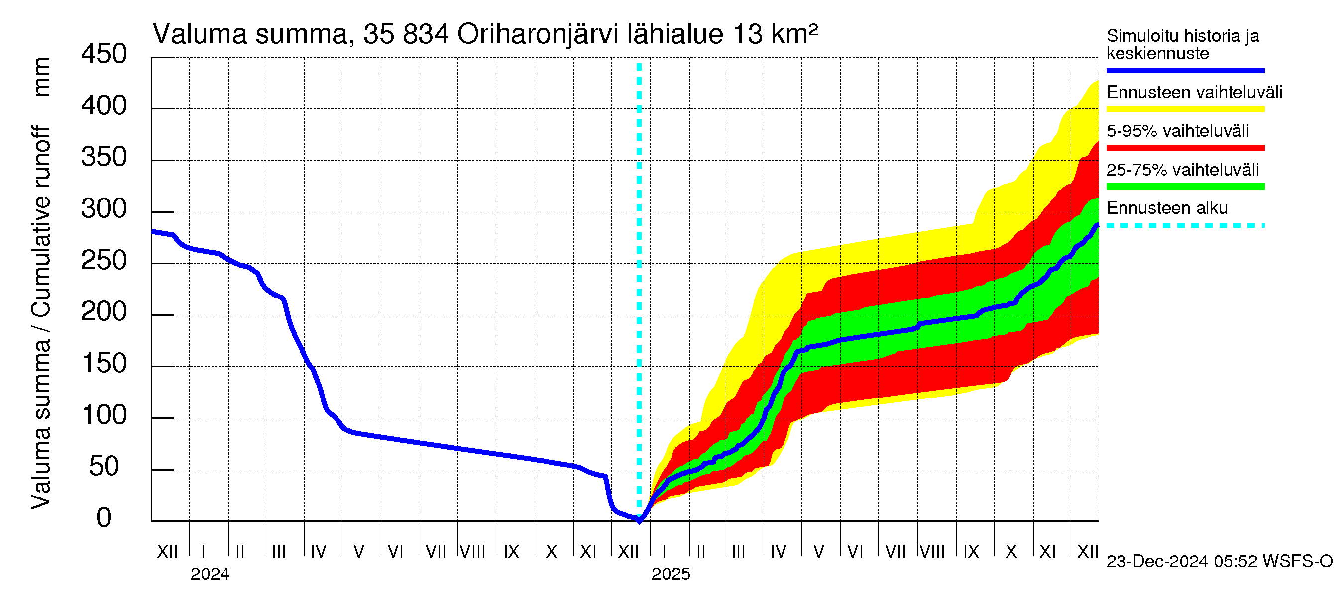 Kokemäenjoen vesistöalue - Oriharonjärvi: Valuma - summa