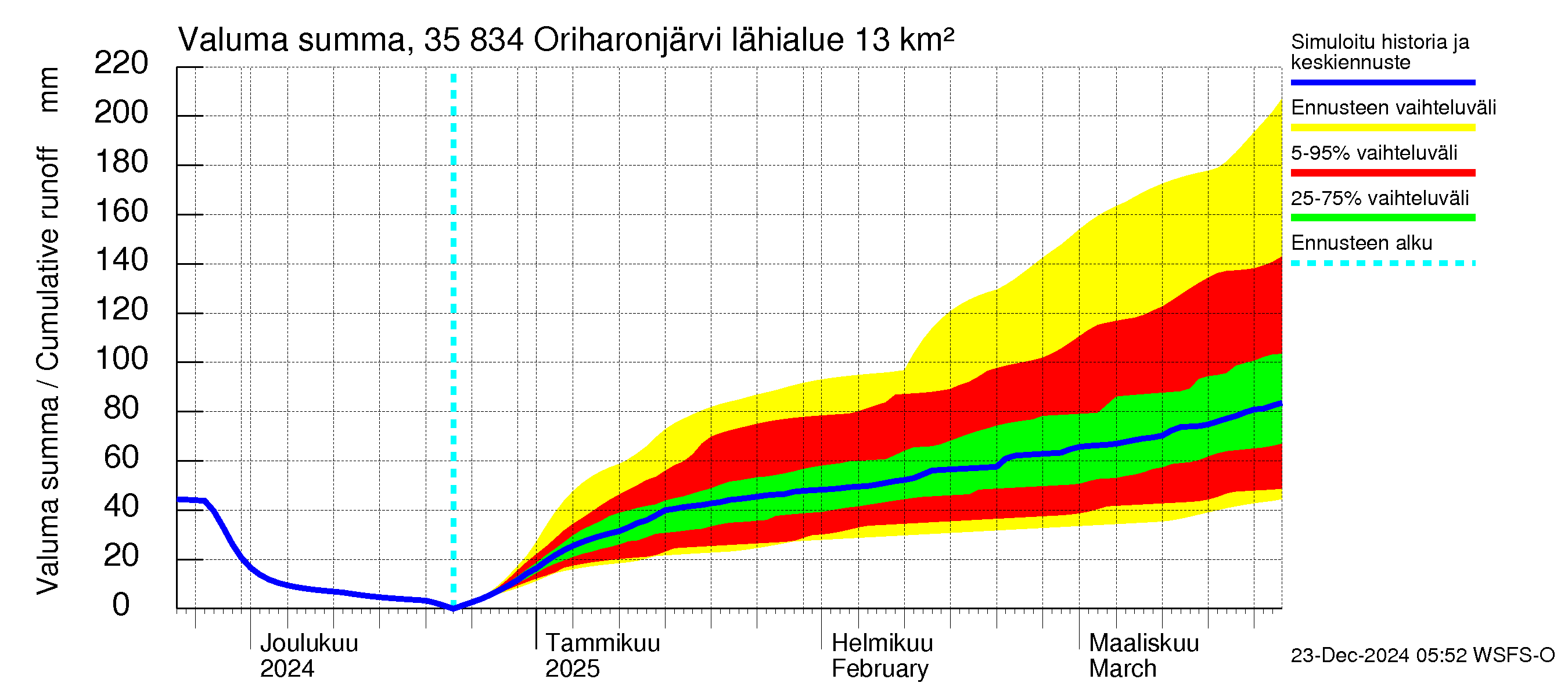 Kokemäenjoen vesistöalue - Oriharonjärvi: Valuma - summa