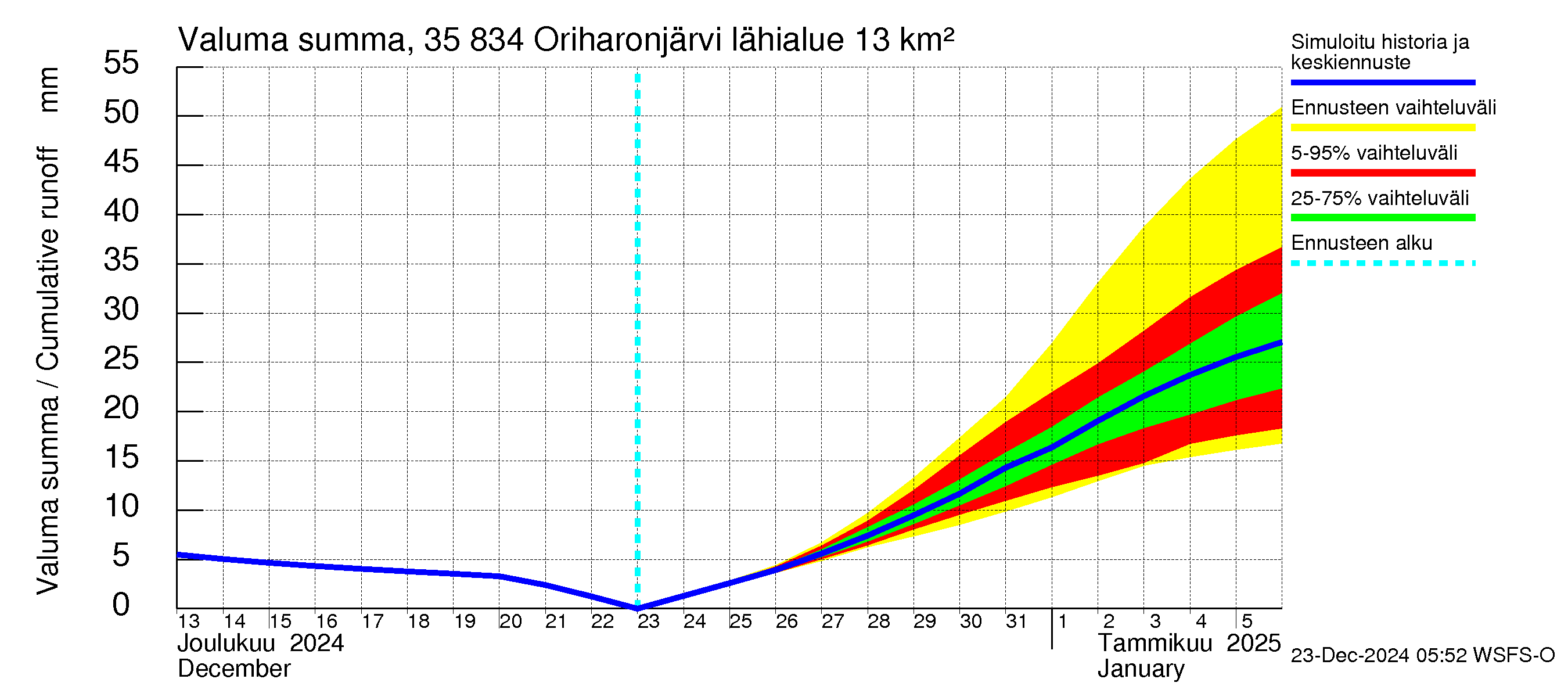 Kokemäenjoen vesistöalue - Oriharonjärvi: Valuma - summa