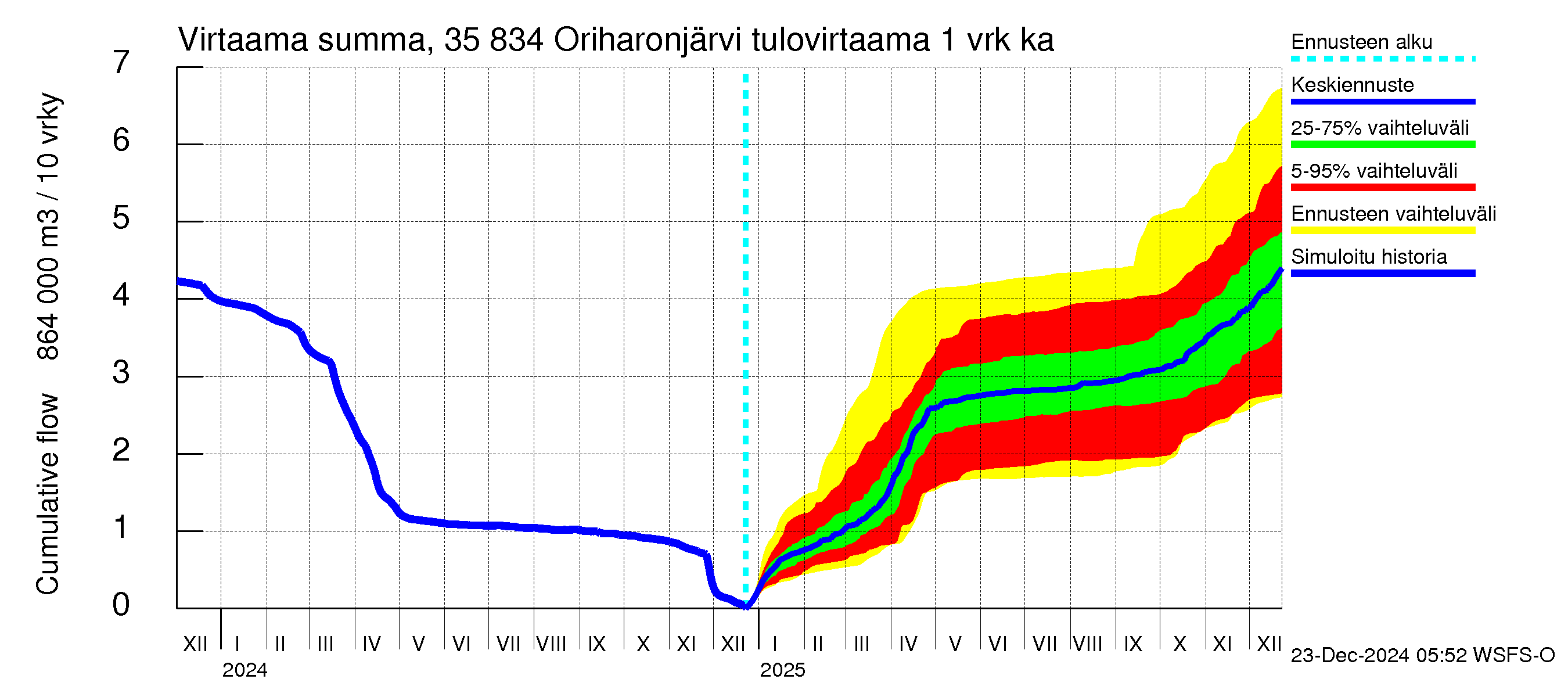 Kokemäenjoen vesistöalue - Oriharonjärvi: Tulovirtaama - summa