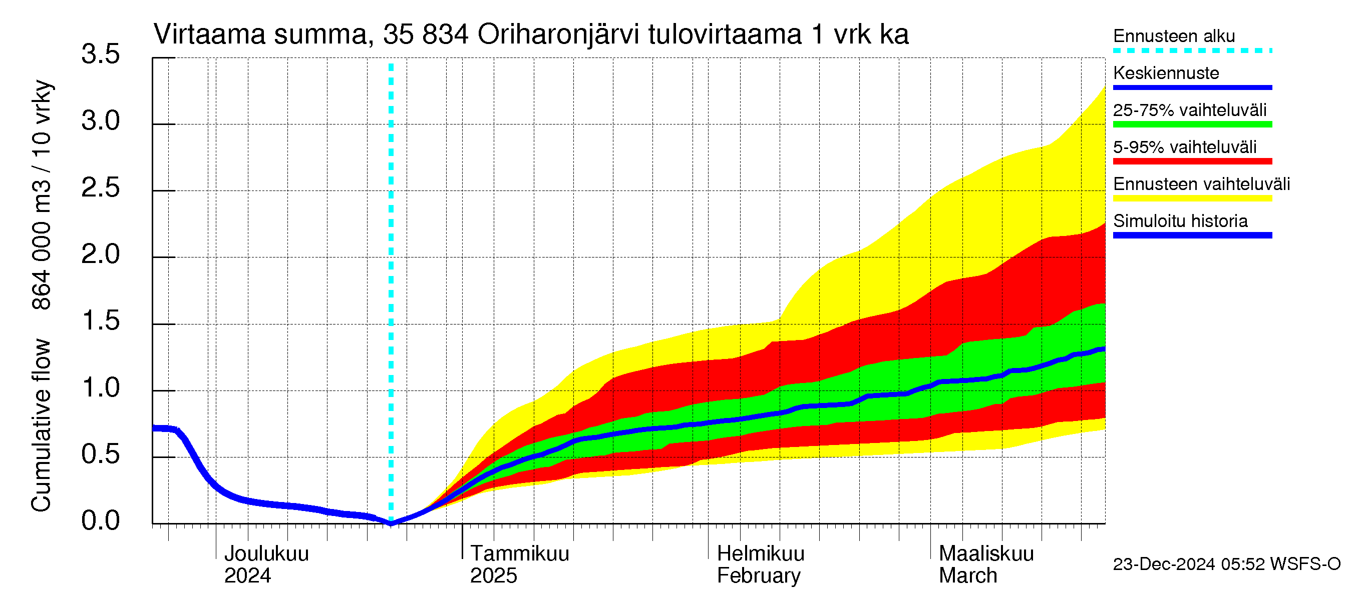 Kokemäenjoen vesistöalue - Oriharonjärvi: Tulovirtaama - summa