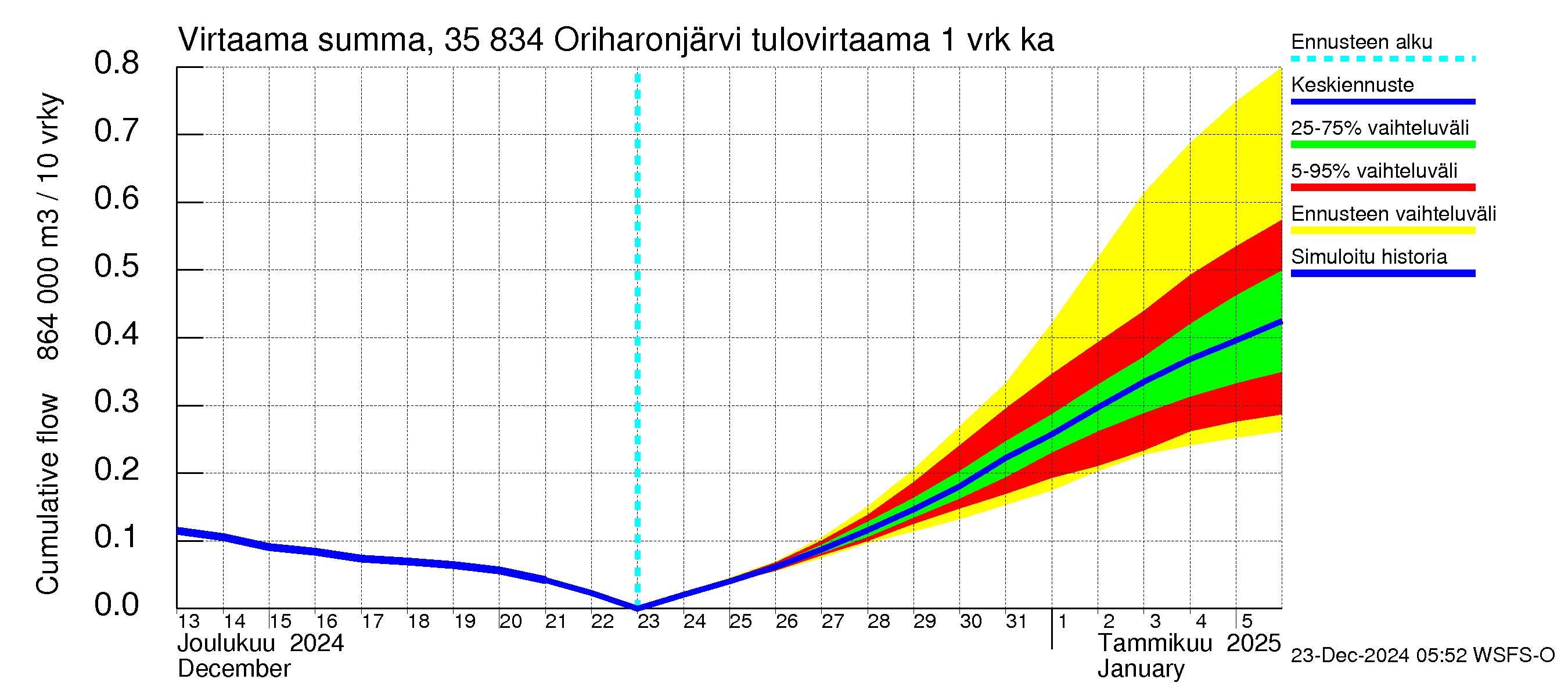 Kokemäenjoen vesistöalue - Oriharonjärvi: Tulovirtaama - summa