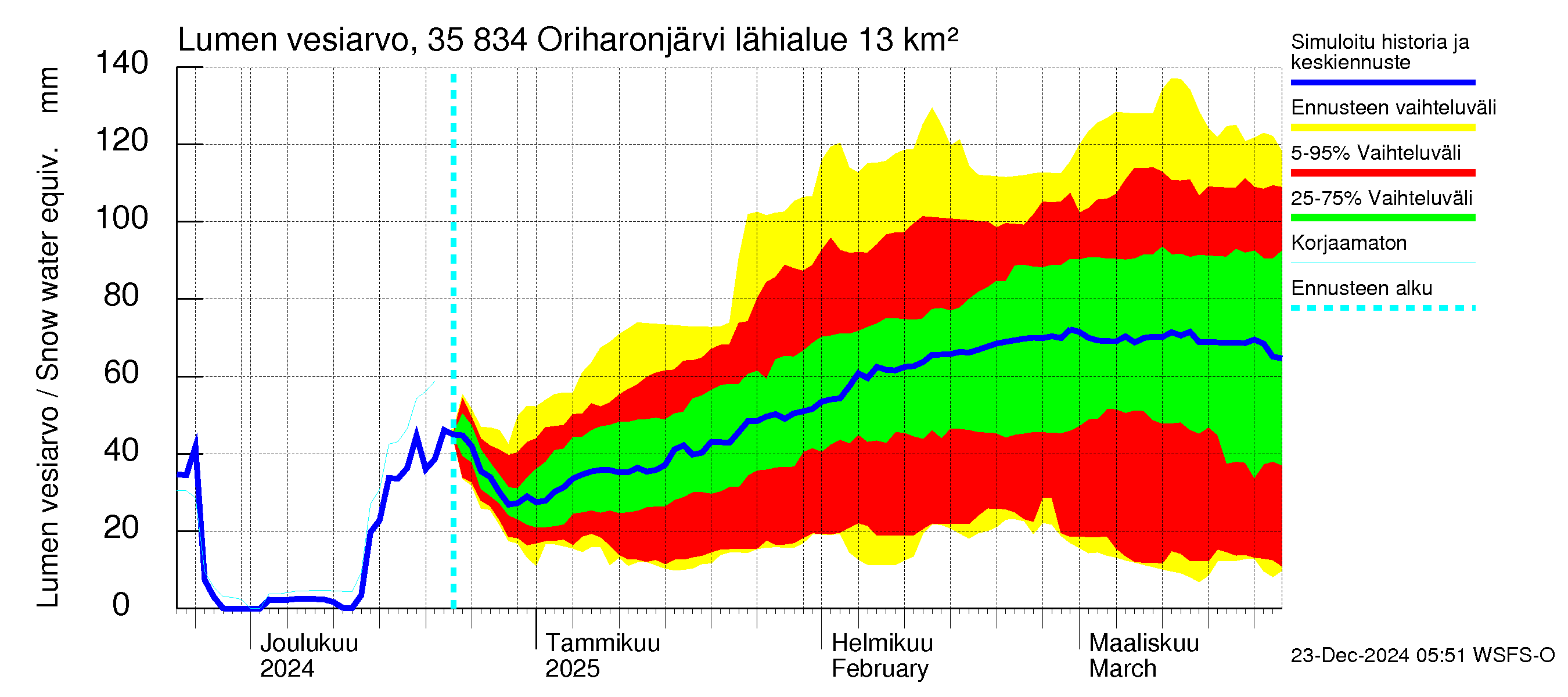 Kokemäenjoen vesistöalue - Oriharonjärvi: Lumen vesiarvo