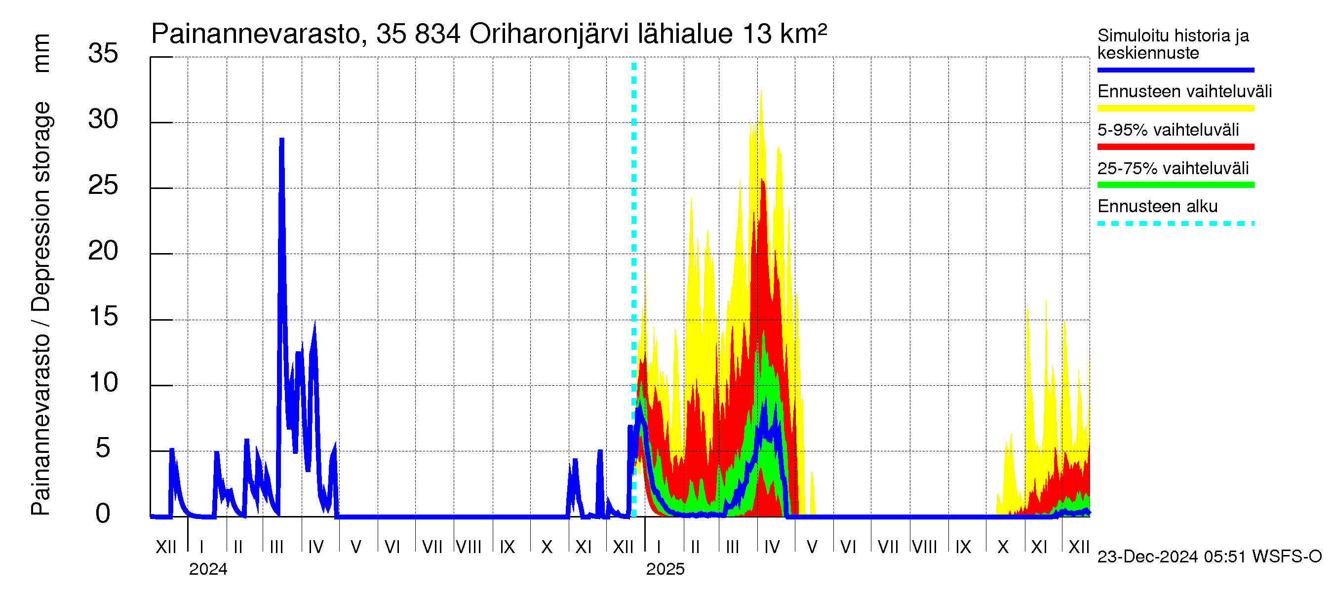 Kokemäenjoen vesistöalue - Oriharonjärvi: Painannevarasto