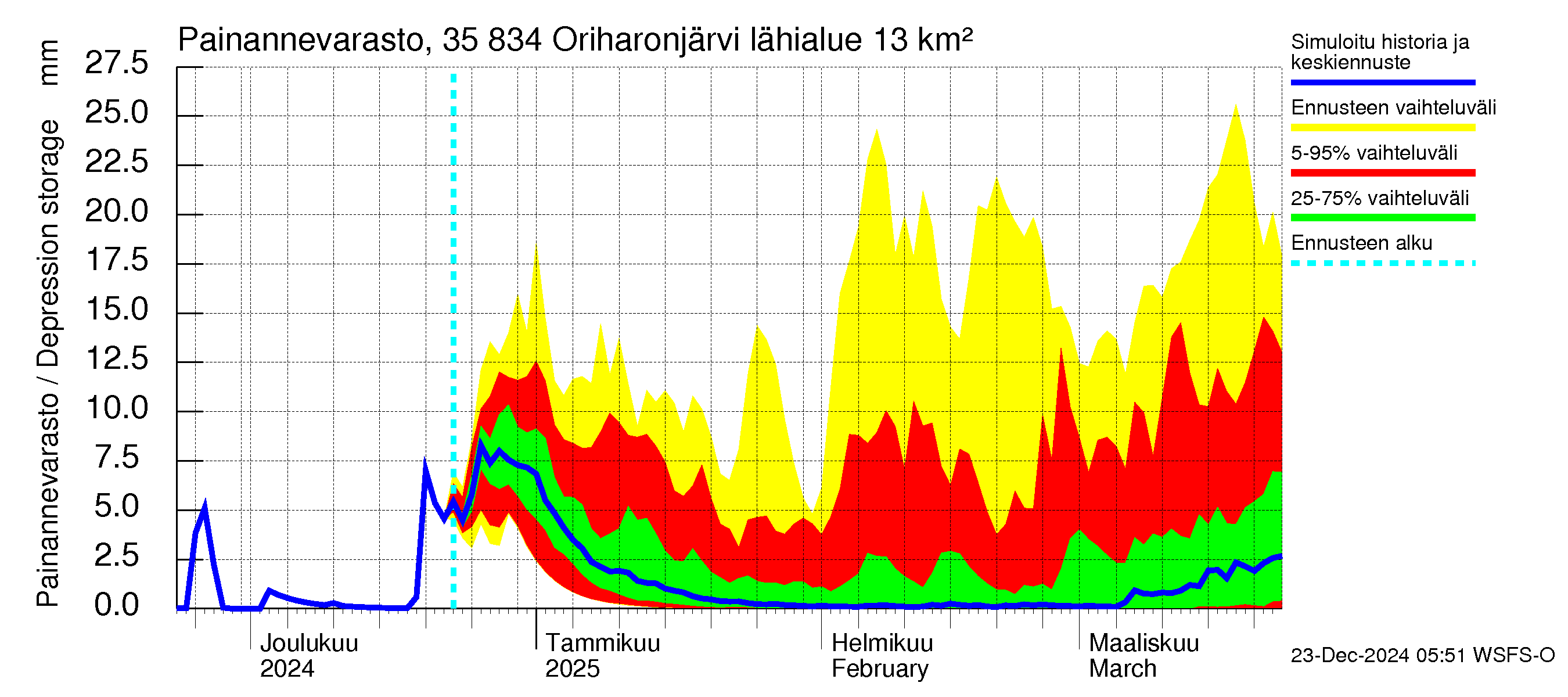 Kokemäenjoen vesistöalue - Oriharonjärvi: Painannevarasto