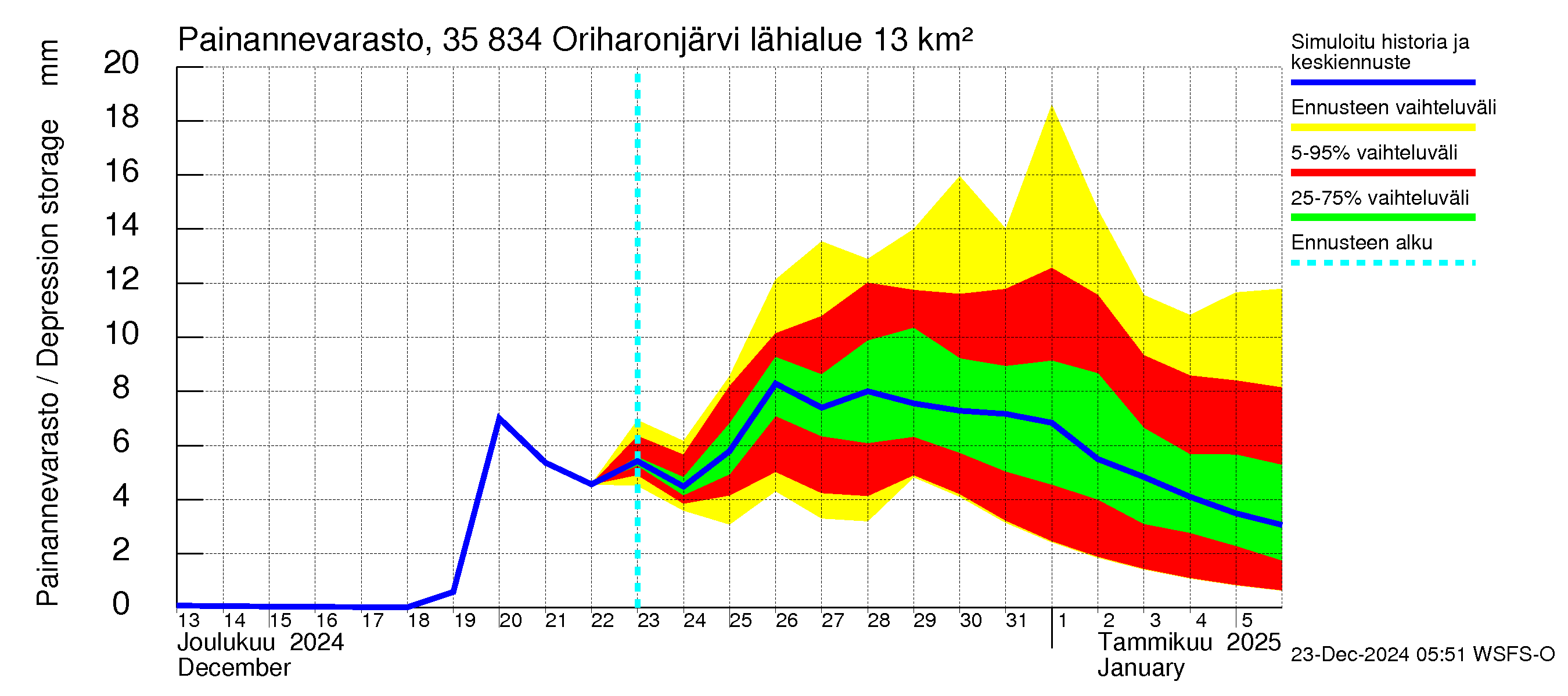 Kokemäenjoen vesistöalue - Oriharonjärvi: Painannevarasto