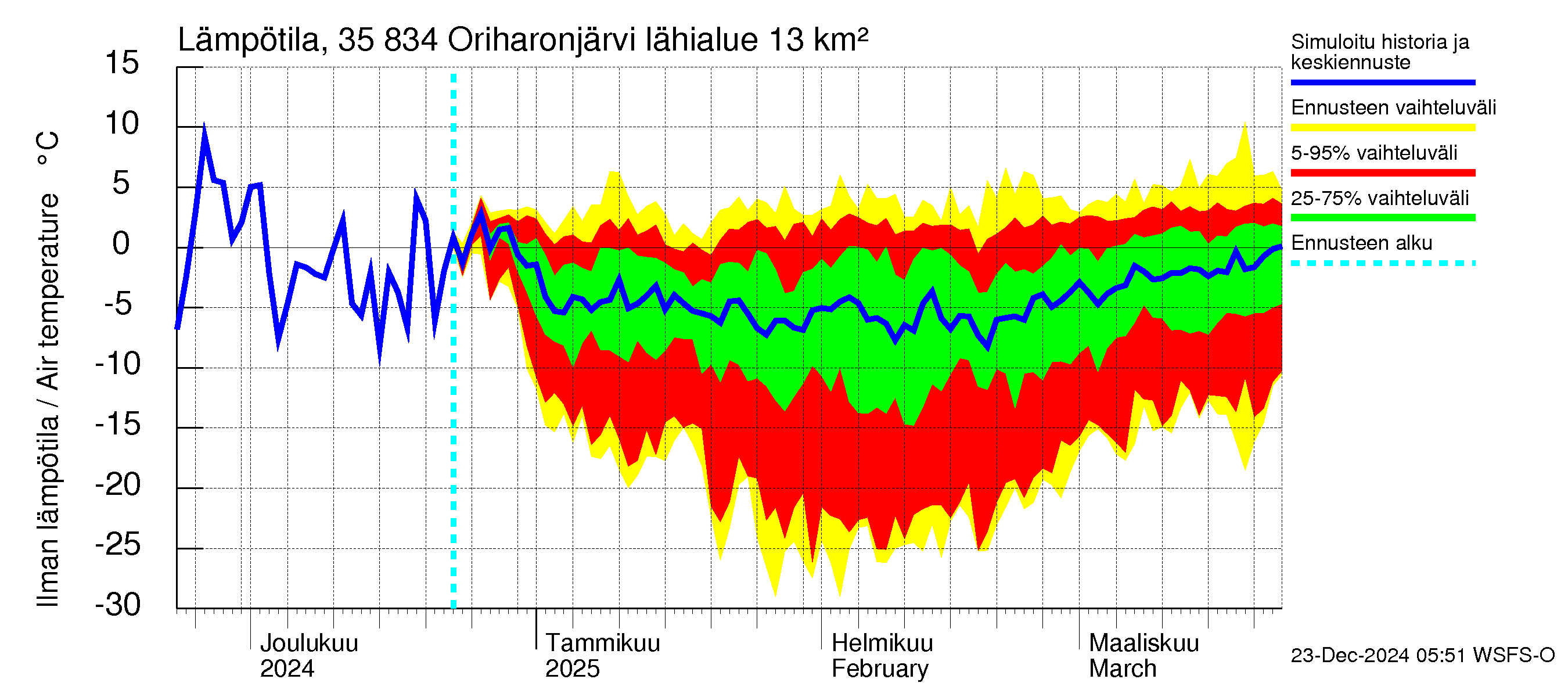 Kokemäenjoen vesistöalue - Oriharonjärvi: Ilman lämpötila