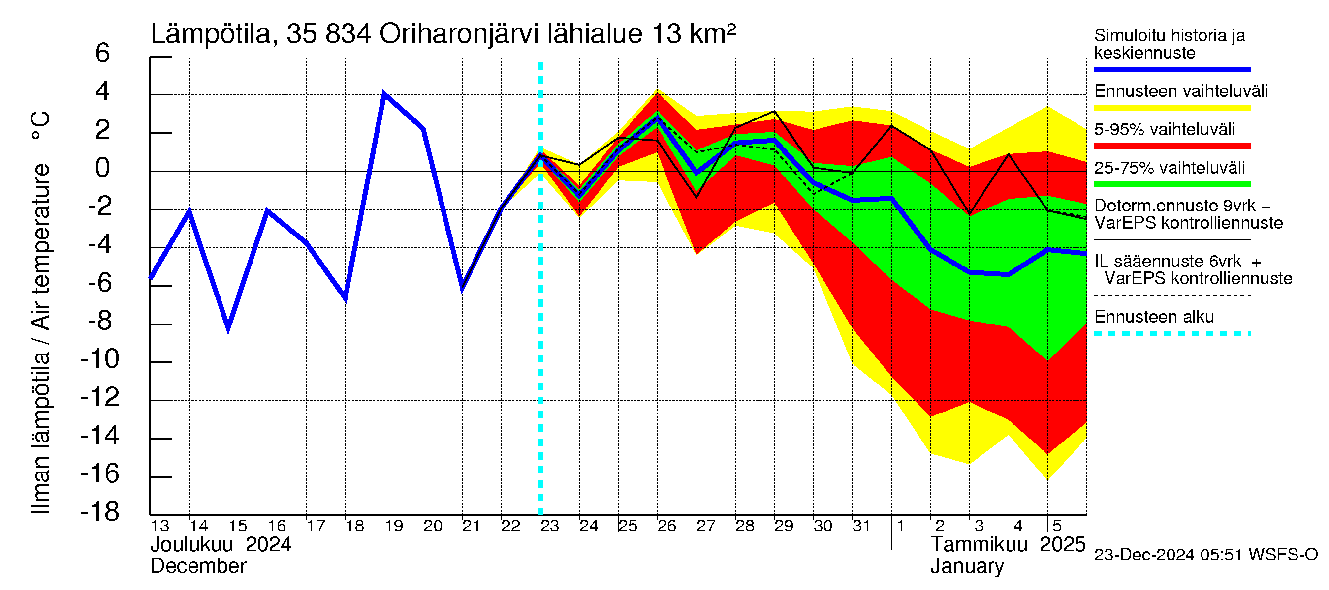 Kokemäenjoen vesistöalue - Oriharonjärvi: Ilman lämpötila