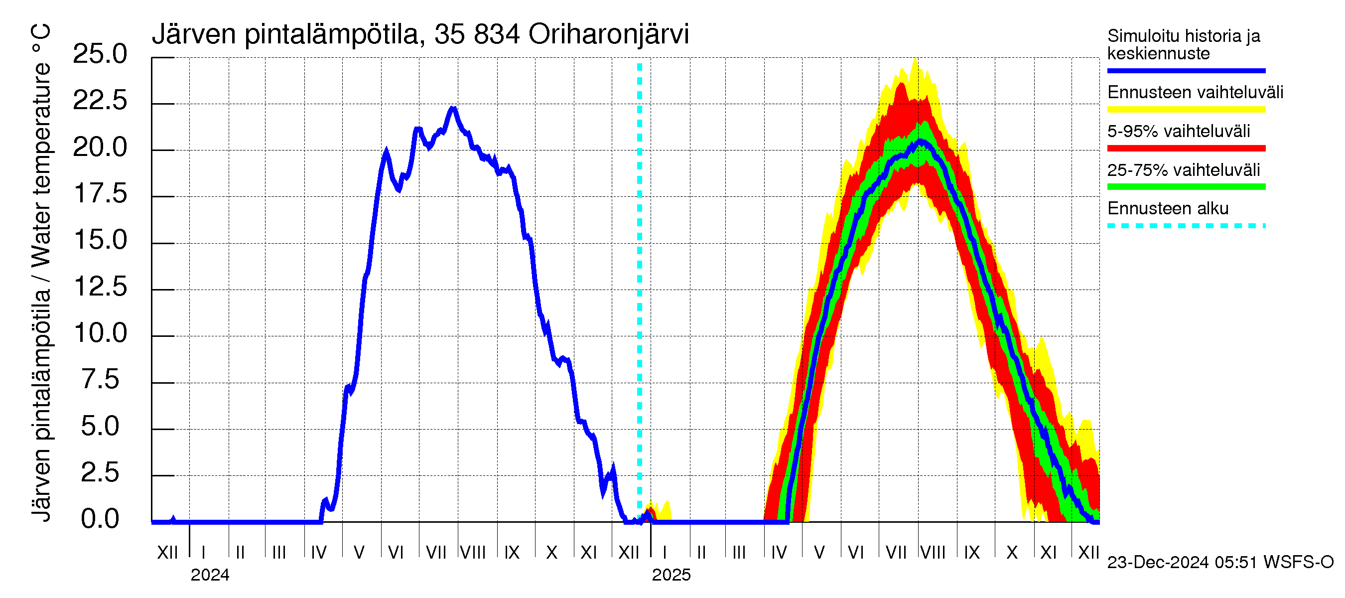 Kokemäenjoen vesistöalue - Oriharonjärvi: Järven pintalämpötila