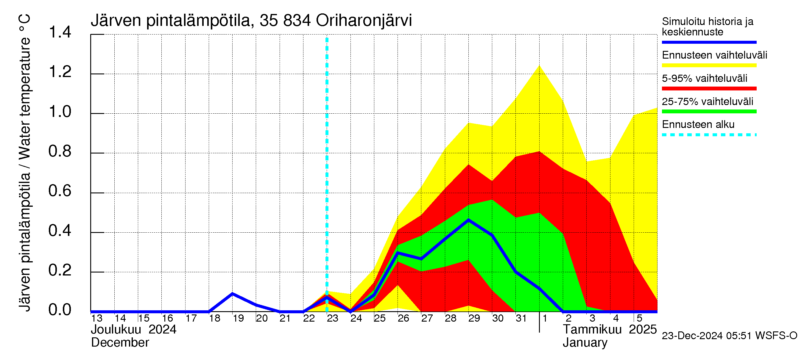 Kokemäenjoen vesistöalue - Oriharonjärvi: Järven pintalämpötila