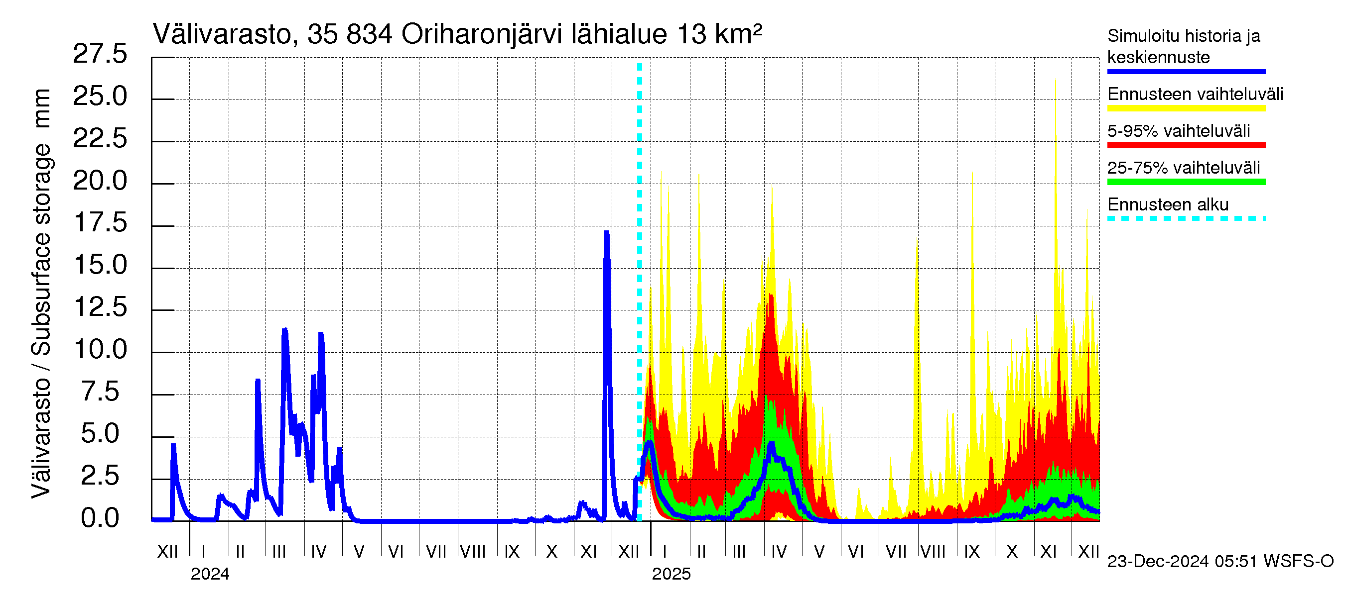 Kokemäenjoen vesistöalue - Oriharonjärvi: Välivarasto