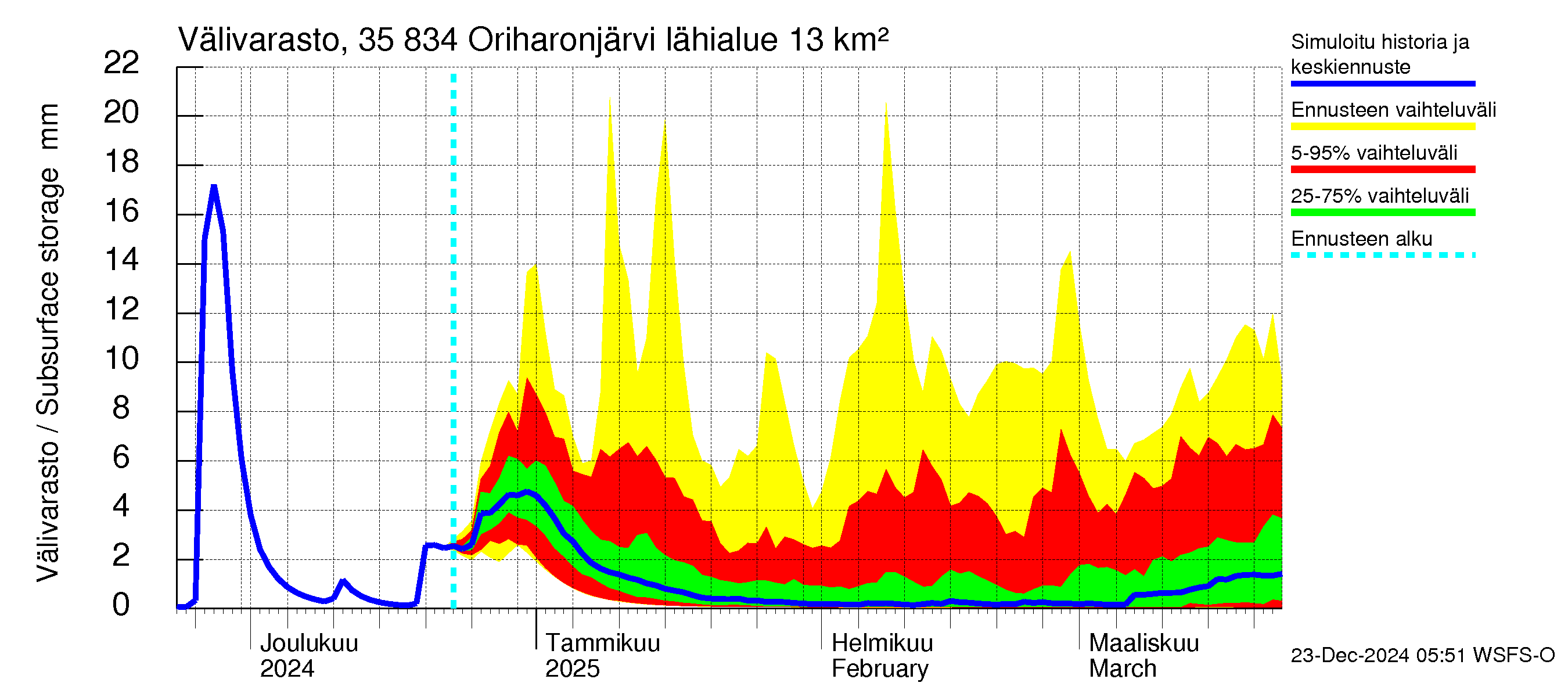 Kokemäenjoen vesistöalue - Oriharonjärvi: Välivarasto