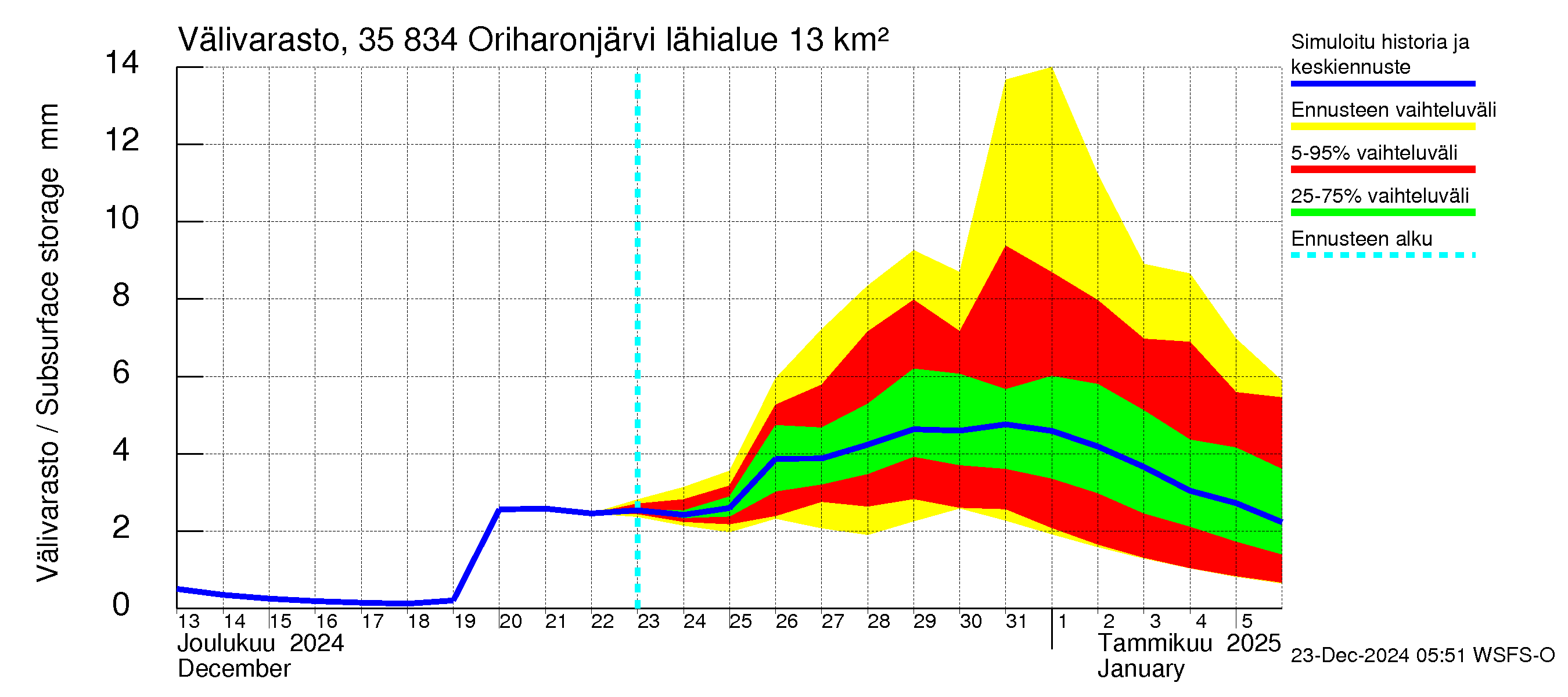 Kokemäenjoen vesistöalue - Oriharonjärvi: Välivarasto