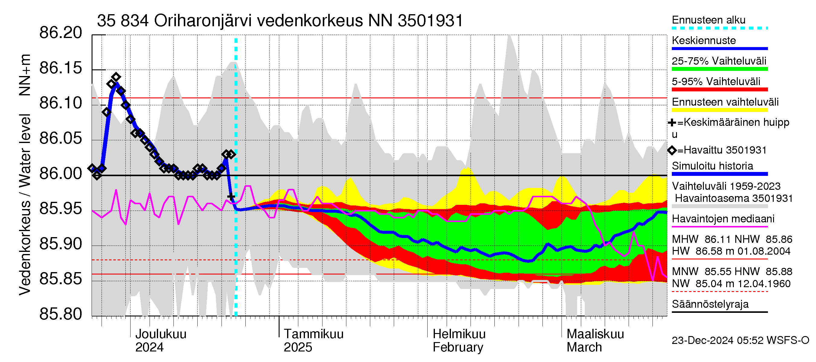 Kokemäenjoen vesistöalue - Oriharonjärvi: Vedenkorkeus - jakaumaennuste