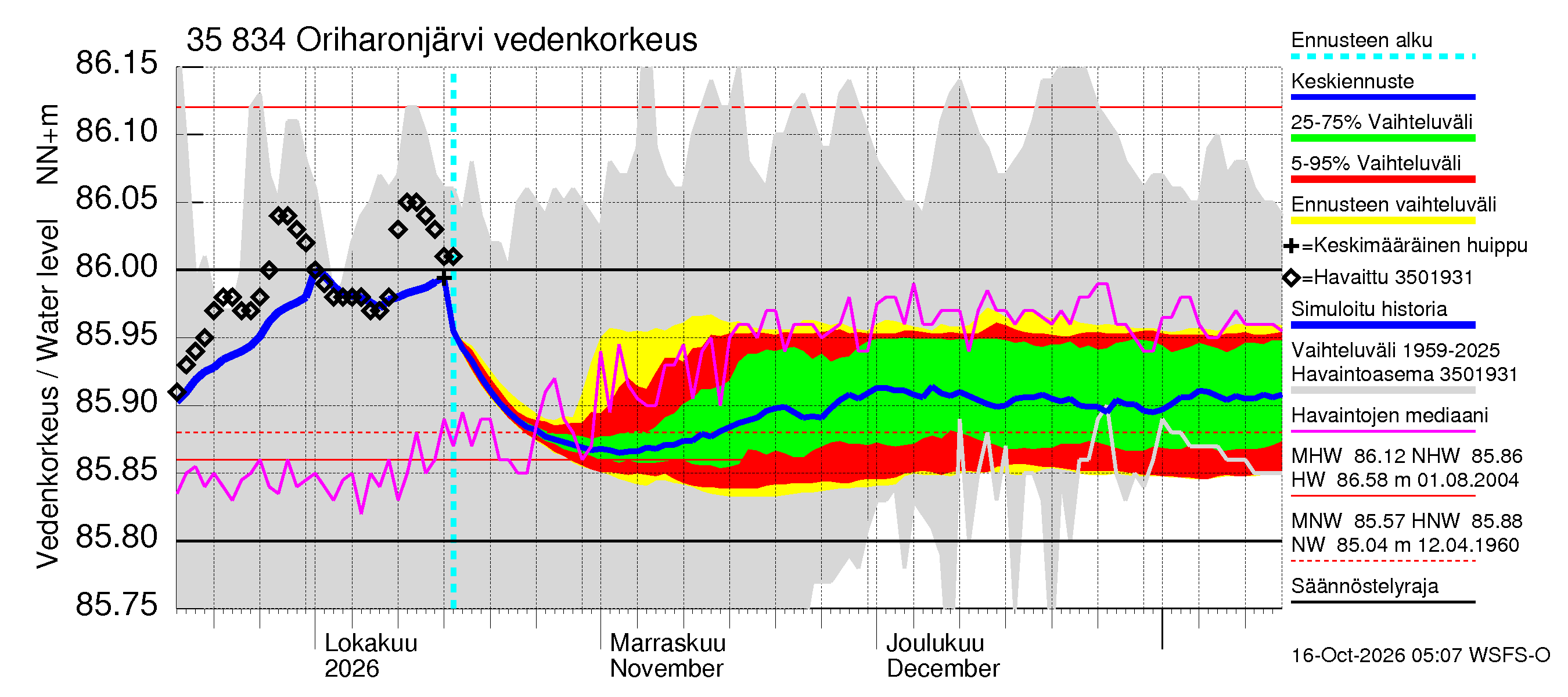 Kokemäenjoen vesistöalue - Oriharonjärvi: Vedenkorkeus - jakaumaennuste