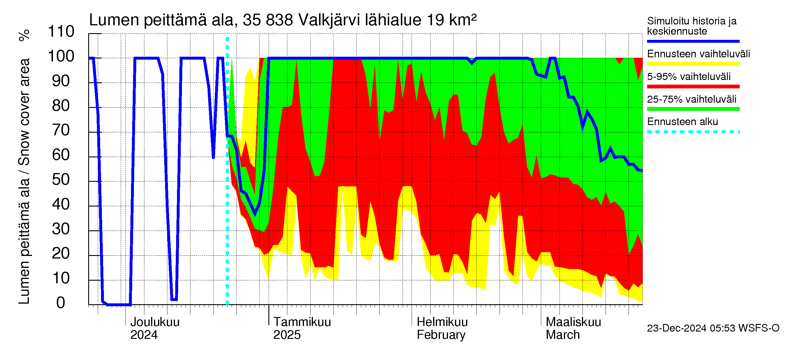 Kokemäenjoen vesistöalue - Valkjärvi: Lumen peittämä ala