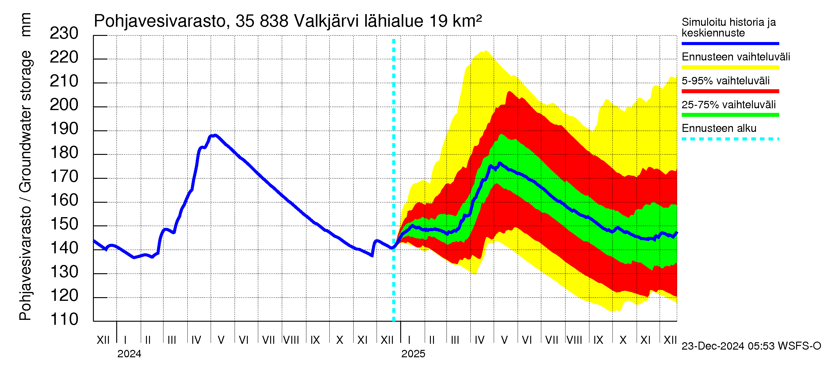 Kokemäenjoen vesistöalue - Valkjärvi: Pohjavesivarasto