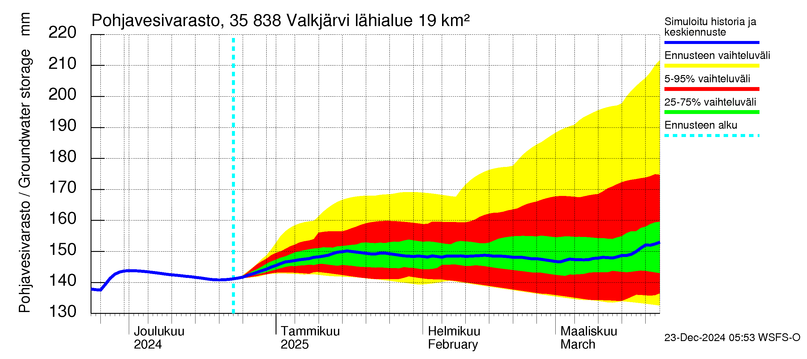 Kokemäenjoen vesistöalue - Valkjärvi: Pohjavesivarasto