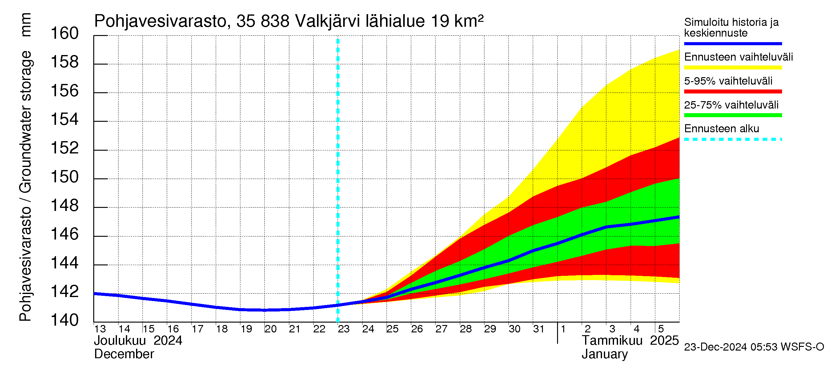 Kokemäenjoen vesistöalue - Valkjärvi: Pohjavesivarasto