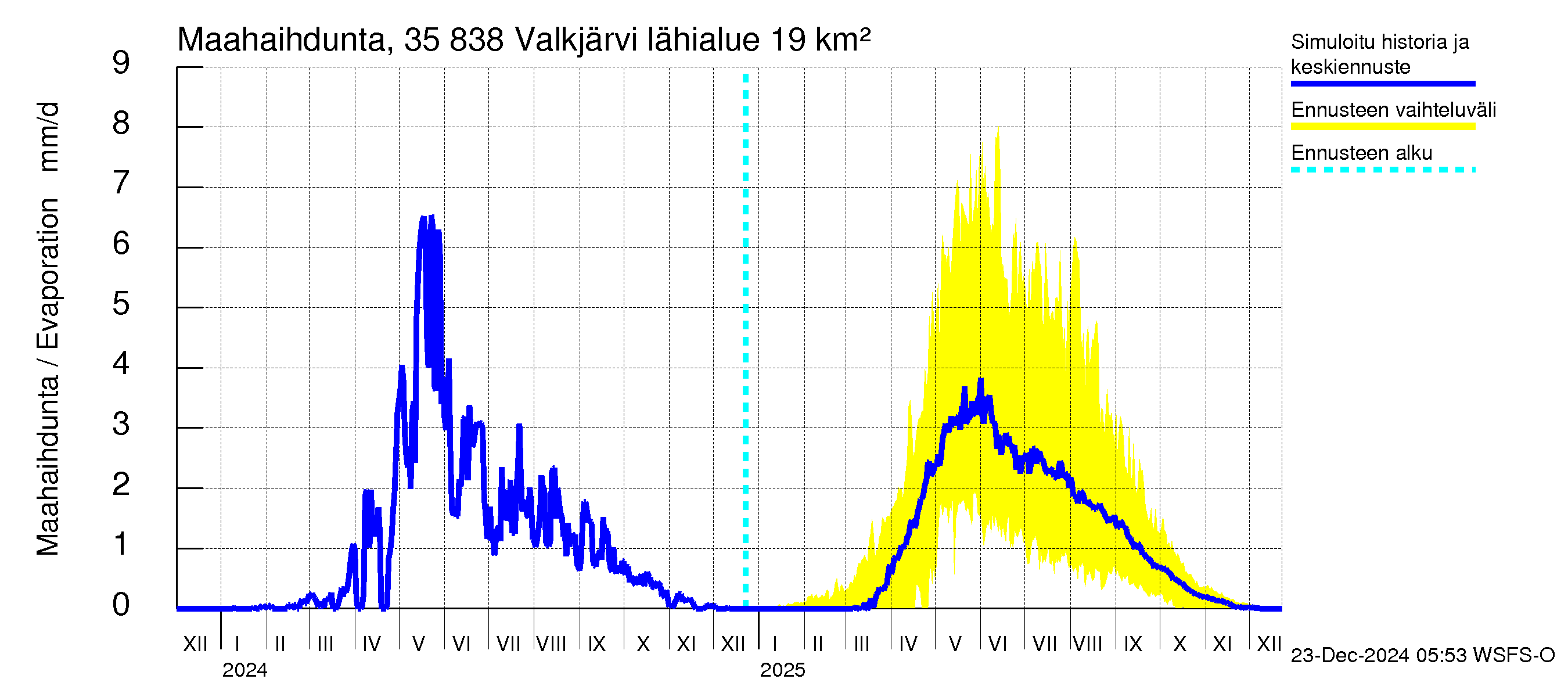 Kokemäenjoen vesistöalue - Valkjärvi: Haihdunta maa-alueelta