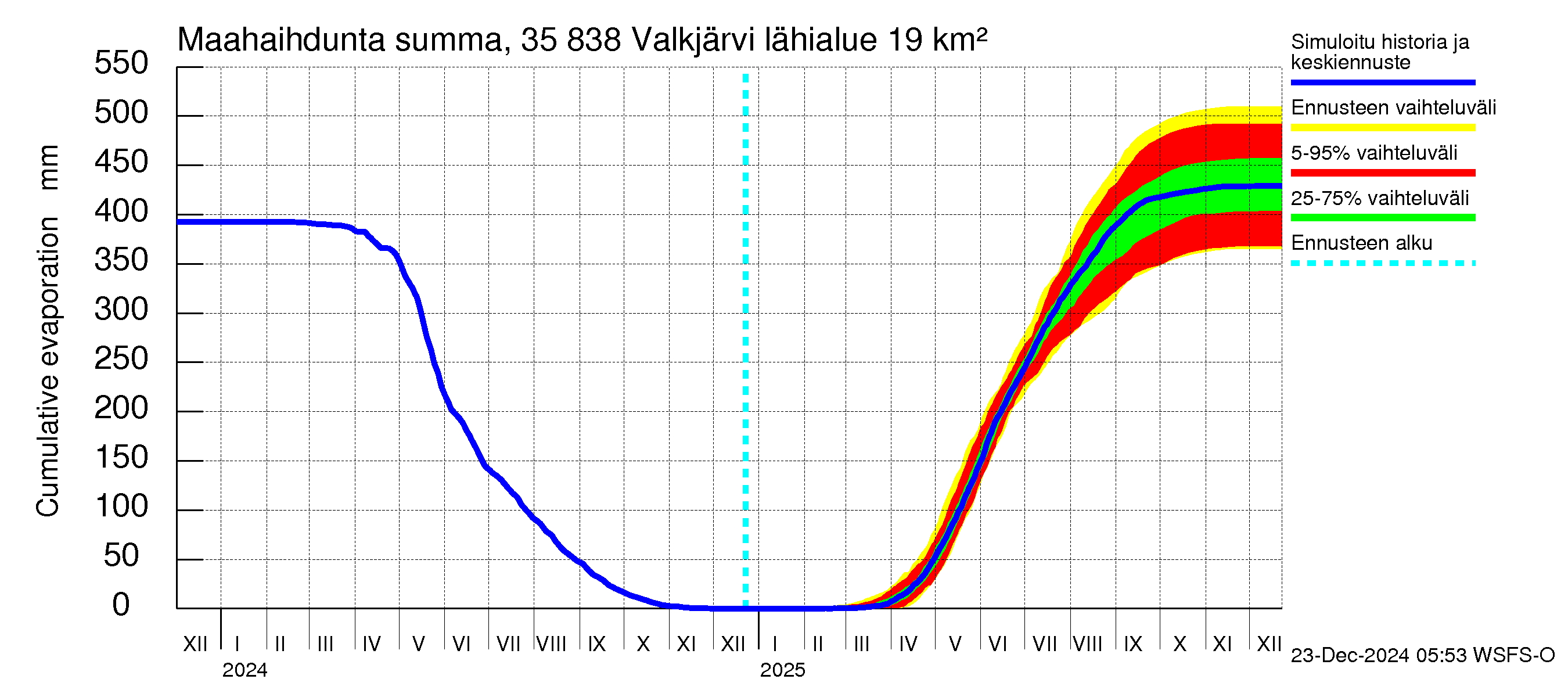 Kokemäenjoen vesistöalue - Valkjärvi: Haihdunta maa-alueelta - summa