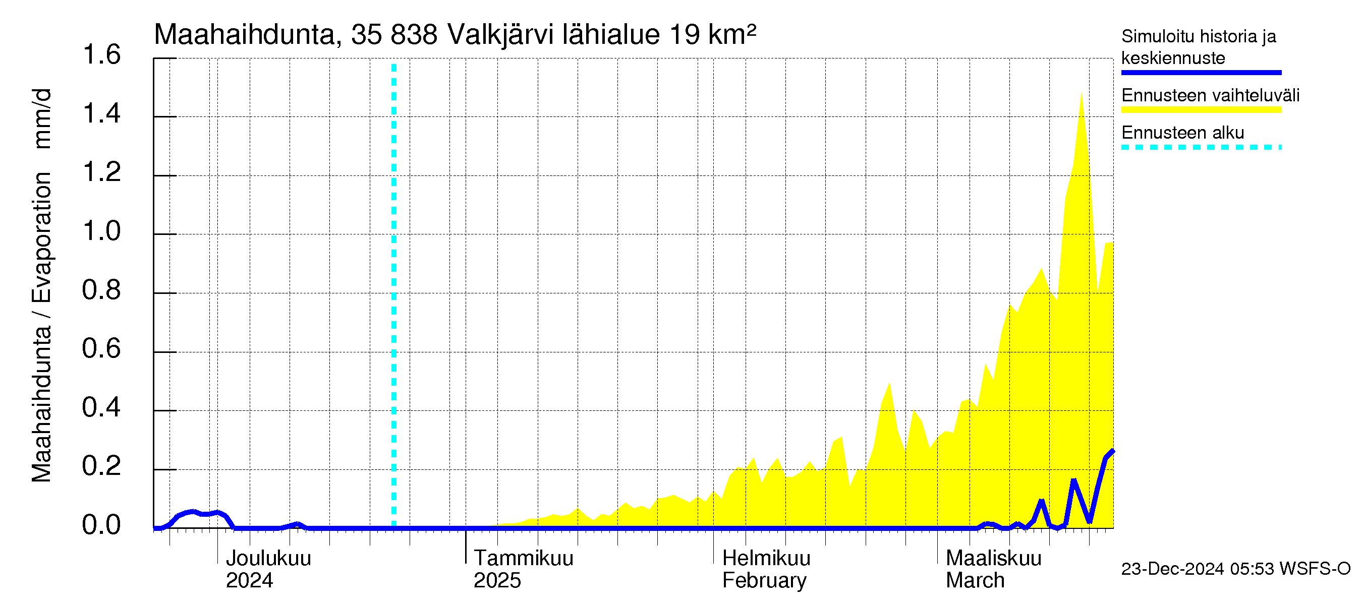 Kokemäenjoen vesistöalue - Valkjärvi: Haihdunta maa-alueelta