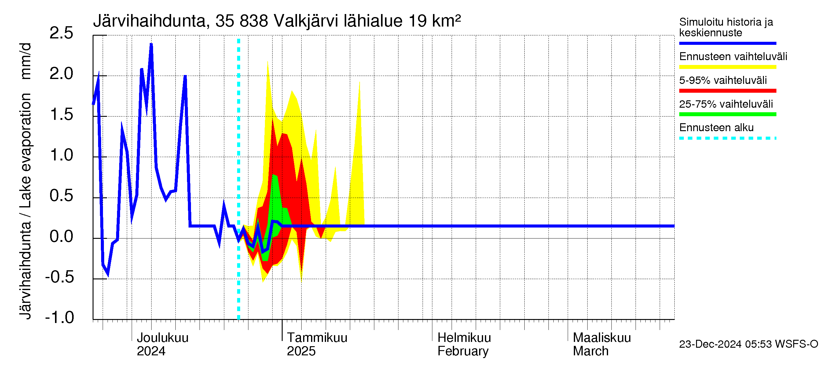 Kokemäenjoen vesistöalue - Valkjärvi: Järvihaihdunta