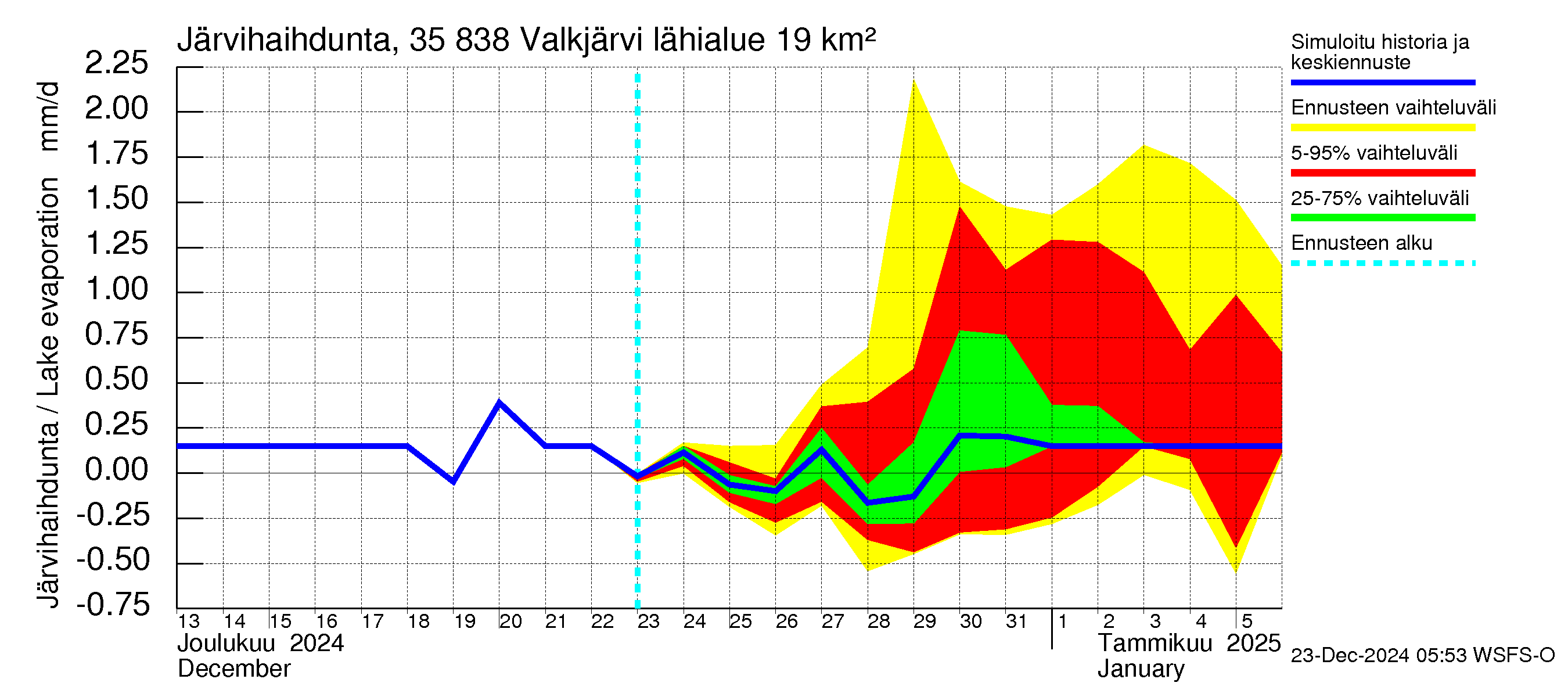 Kokemäenjoen vesistöalue - Valkjärvi: Järvihaihdunta