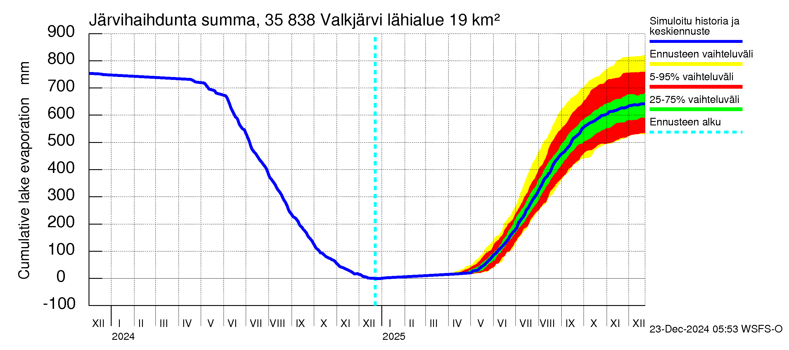 Kokemäenjoen vesistöalue - Valkjärvi: Järvihaihdunta - summa