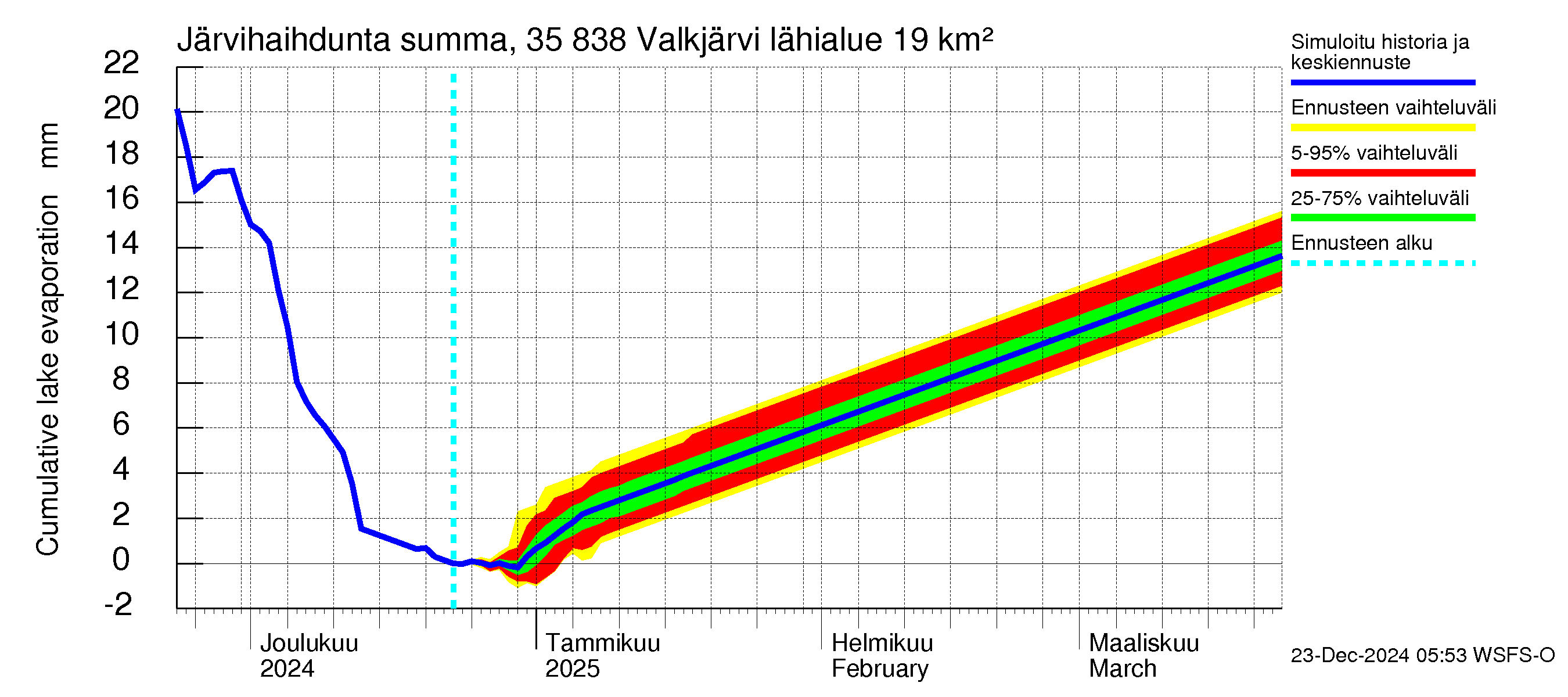 Kokemäenjoen vesistöalue - Valkjärvi: Järvihaihdunta - summa