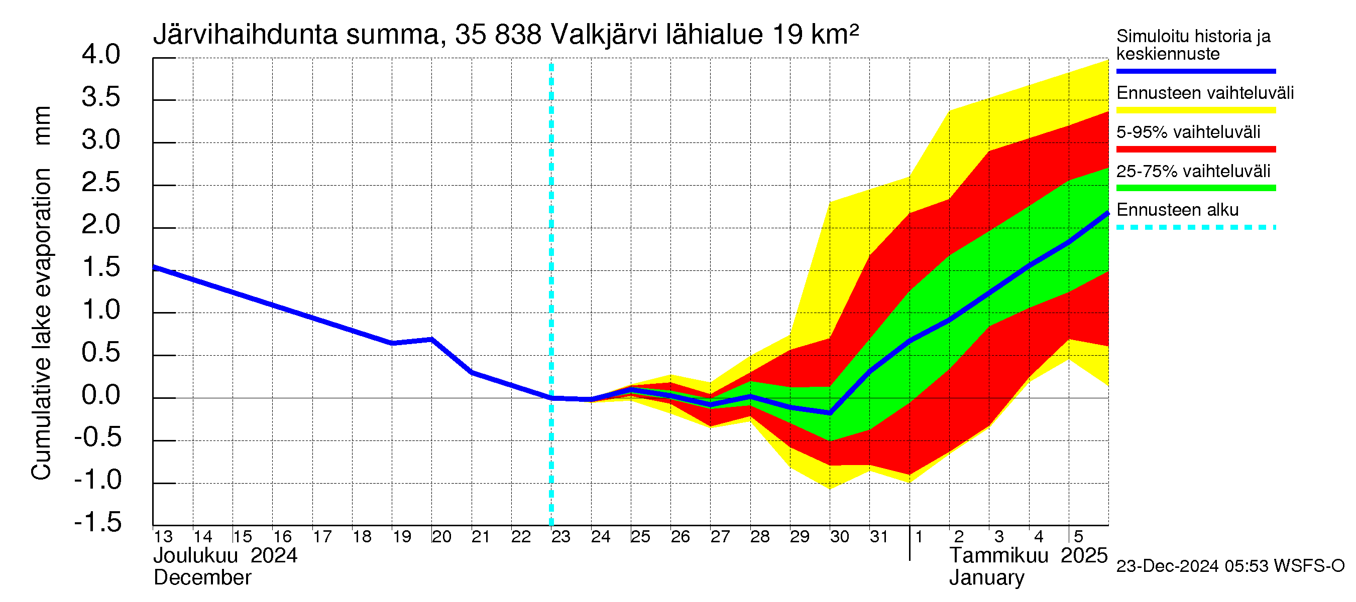 Kokemäenjoen vesistöalue - Valkjärvi: Järvihaihdunta - summa