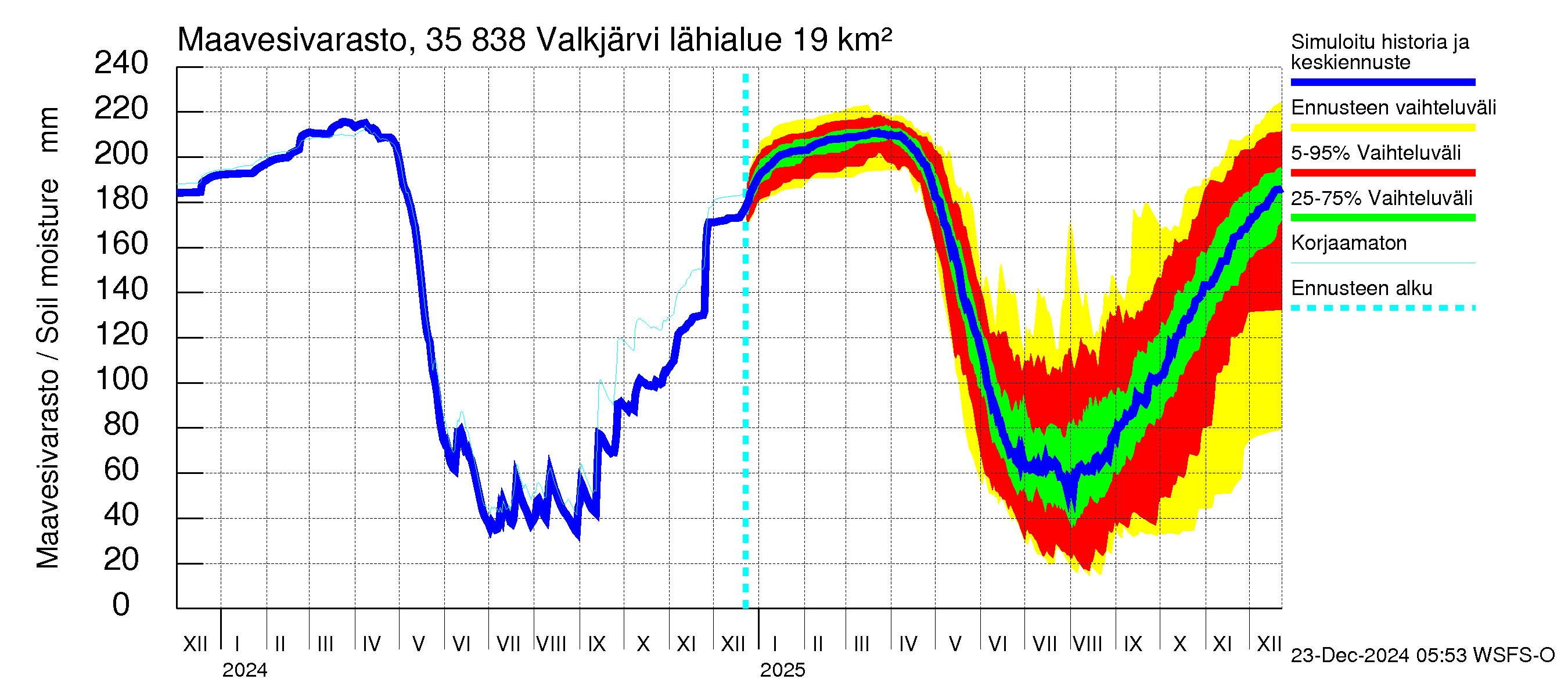 Kokemäenjoen vesistöalue - Valkjärvi: Maavesivarasto