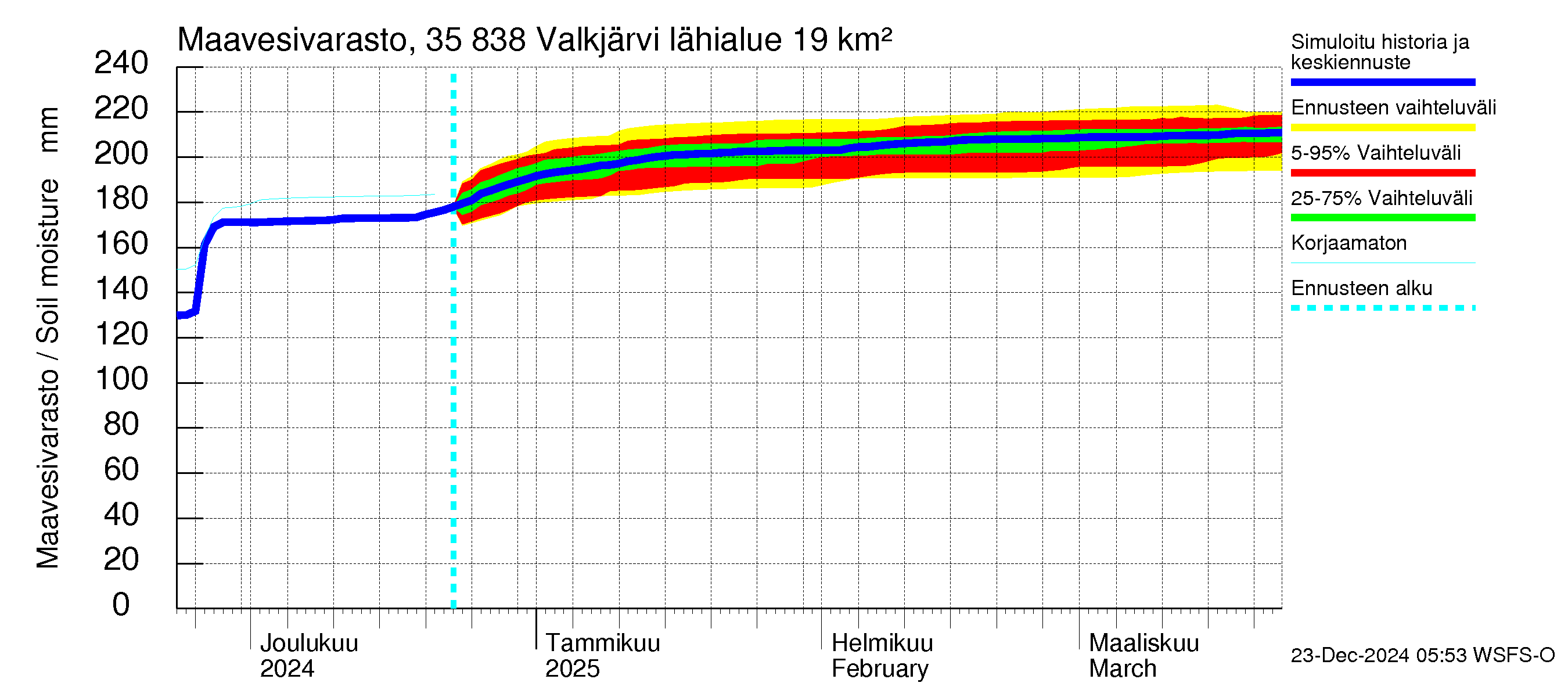 Kokemäenjoen vesistöalue - Valkjärvi: Maavesivarasto