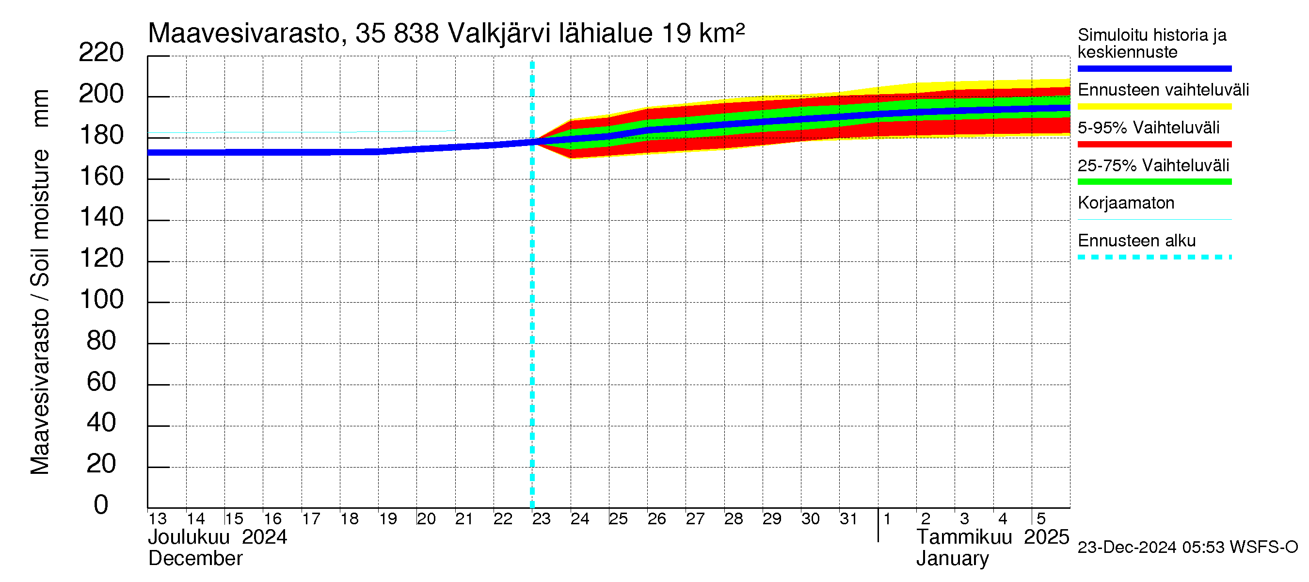 Kokemäenjoen vesistöalue - Valkjärvi: Maavesivarasto