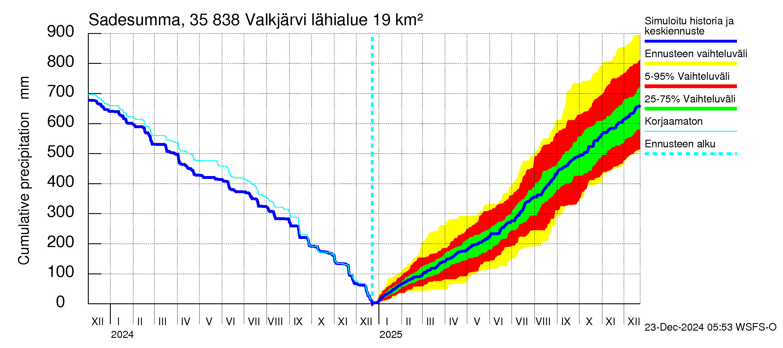 Kokemäenjoen vesistöalue - Valkjärvi: Sade - summa