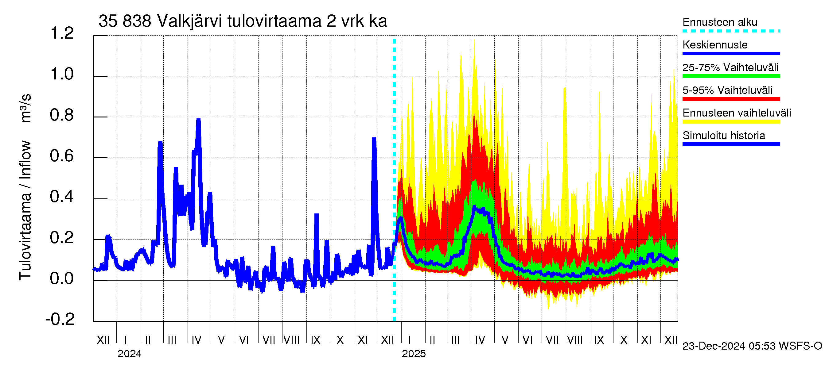 Kokemäenjoen vesistöalue - Valkjärvi: Tulovirtaama (usean vuorokauden liukuva keskiarvo) - jakaumaennuste