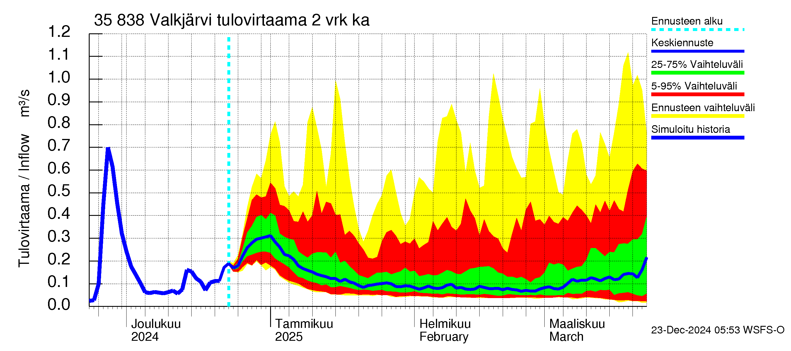 Kokemäenjoen vesistöalue - Valkjärvi: Tulovirtaama (usean vuorokauden liukuva keskiarvo) - jakaumaennuste