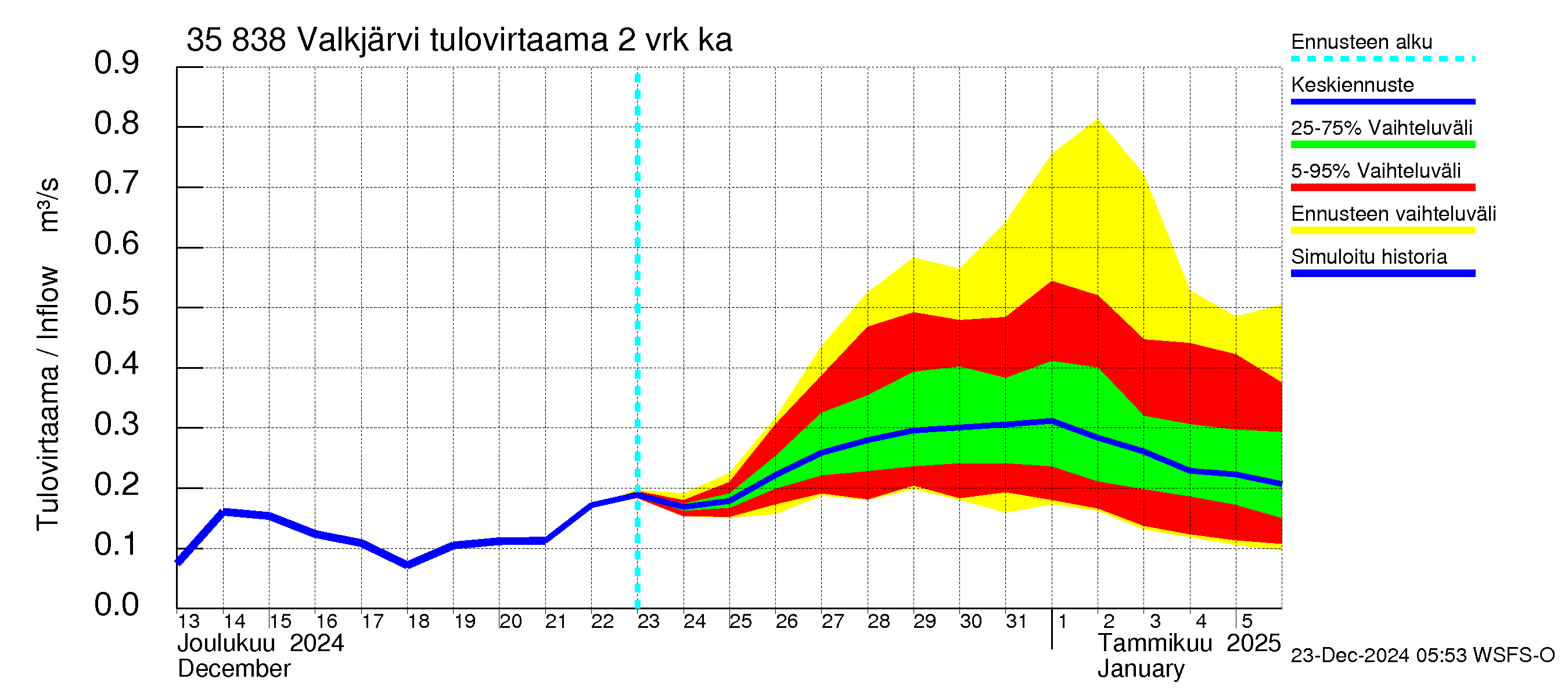 Kokemäenjoen vesistöalue - Valkjärvi: Tulovirtaama (usean vuorokauden liukuva keskiarvo) - jakaumaennuste