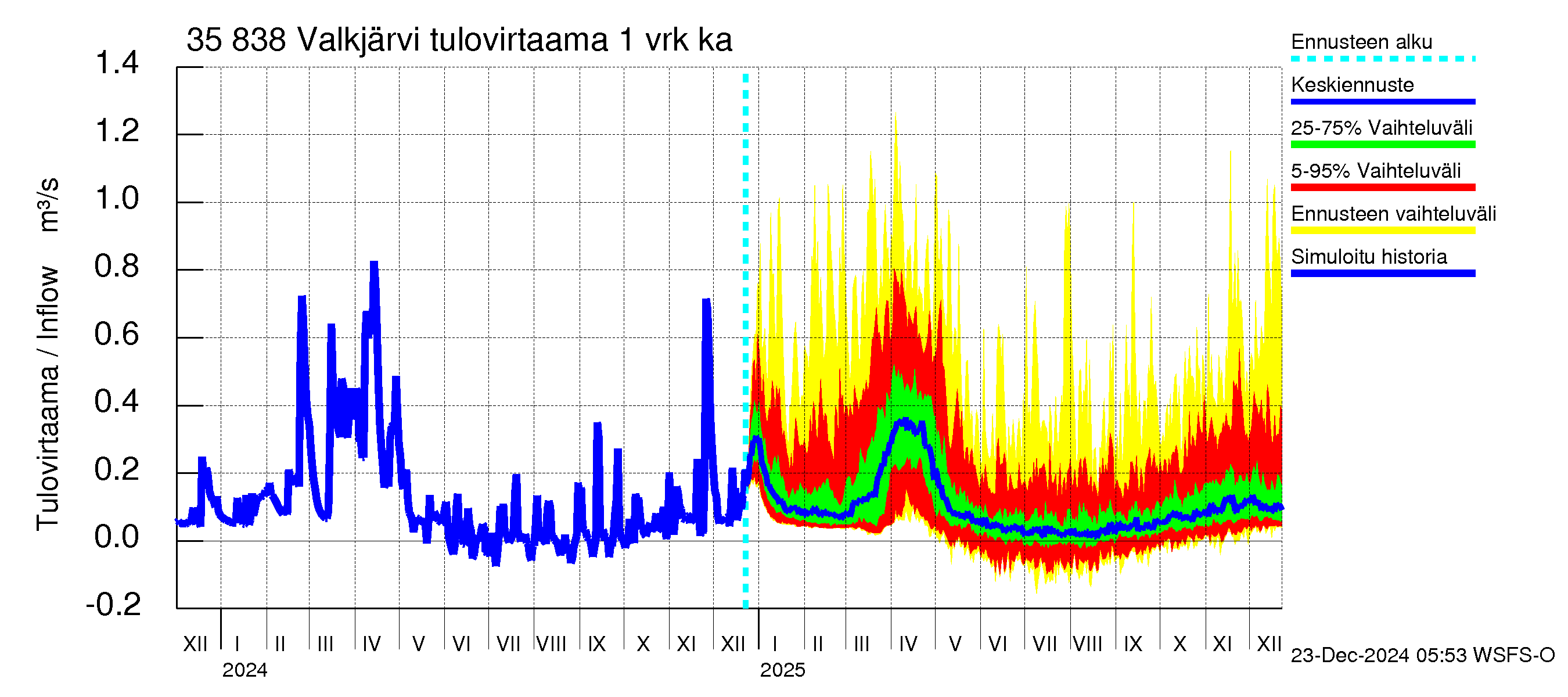 Kokemäenjoen vesistöalue - Valkjärvi: Tulovirtaama - jakaumaennuste