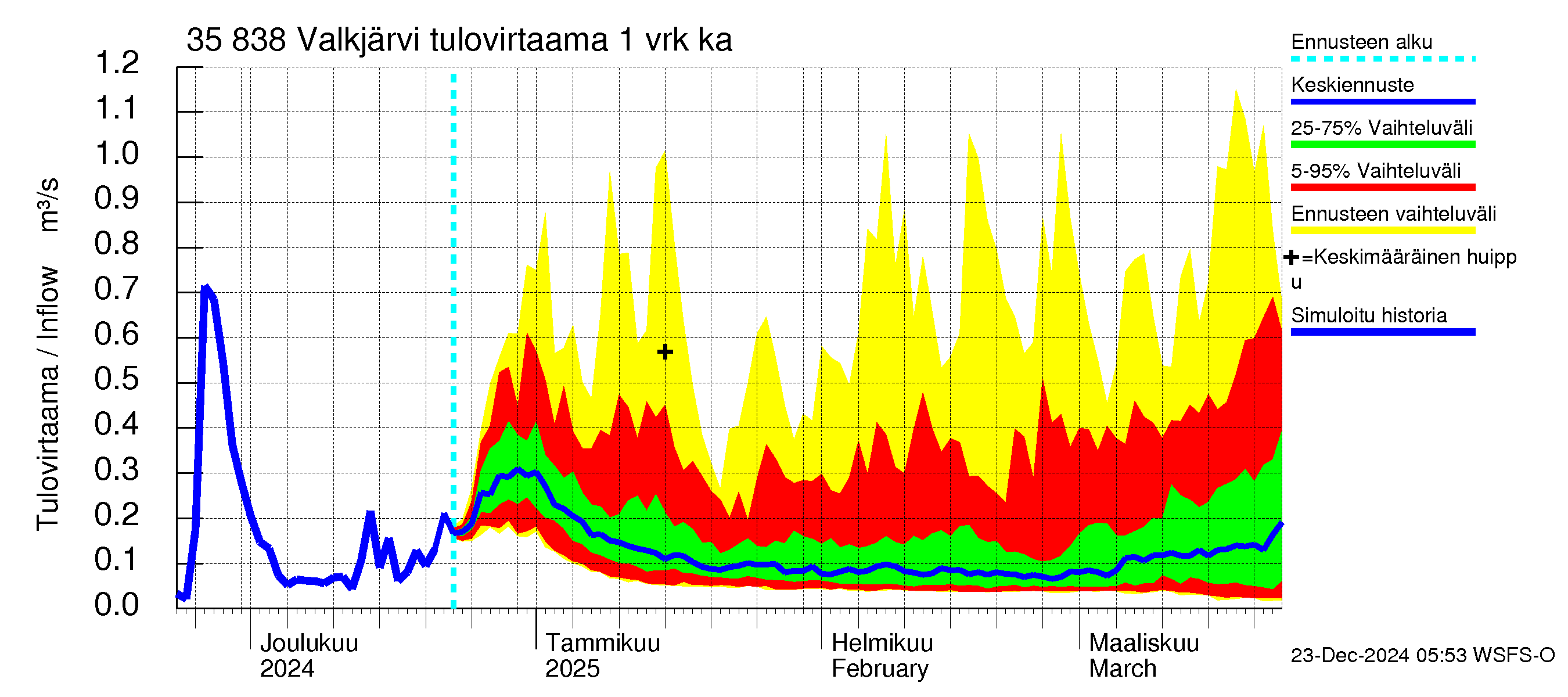 Kokemäenjoen vesistöalue - Valkjärvi: Tulovirtaama - jakaumaennuste