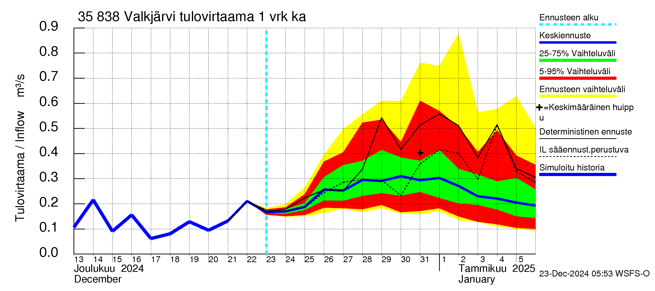 Kokemäenjoen vesistöalue - Valkjärvi: Tulovirtaama - jakaumaennuste