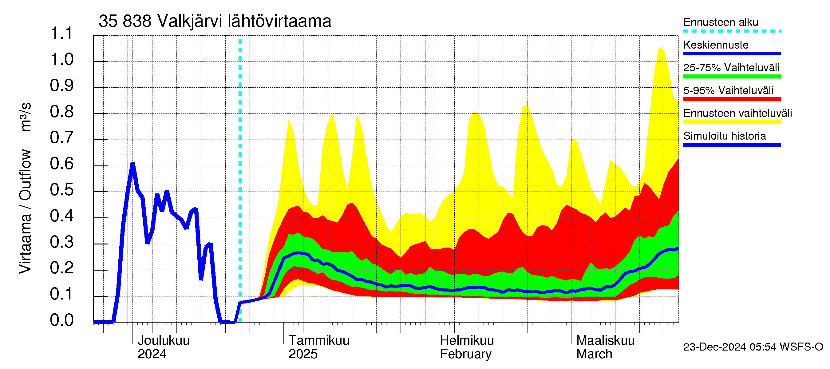 Kokemäenjoen vesistöalue - Valkjärvi: Lähtövirtaama / juoksutus - jakaumaennuste